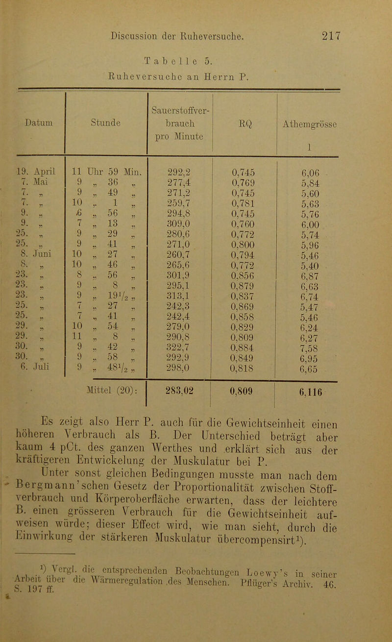 Tabelle 5. Ruhe versuche an Herrn P. Datum Stunde Sauerstoffver- brauch pro Minute RQ Athemgrösse 1 19. April 11 Uhr 59 Min. 292,2 0.745 6,06 7. Mai 9 33 36 ,. 277,4 0,769 5,84 7. 33 9 33 49 „ 271,2 0,745 5,60 rr i. 5» 10 .. 1 „ 259,7 0,781 5.63 9. *5 £ 33 56 „ 294,8 0,745 5,76 9. 33 7 33 13 .. 309,0 0,760 6,00 25. 33 9 33 29 „ 280,6 0,772 5,74 25. 33 9 33 TI „ 271,0 0,800 5,96 8. J uni 10 33 27 .. 260,7 0,794 5,46 8. 33 10 33 46 „ 265,6 0,772 5,40 23. 33 8 33 56 ,. 301,9 0,856 6,87 23. 33 9 33 8 „ 295,1 0,879 6,63 23. >3 9 33 19j/2 „ 313,1 0,837 6,74 25. 33 r* ( 33 27 „ 242,3 0,869 5,47 25. 33 7 V 41 „ 242,4 0,858 5,46 29. 33 10 ,, 54 ,, 279,0 0,829 6,24 29. 33 11 33 8 „ 290,8 0,809 6,27 30. 33 9 42 „ 322,7 0,884 7,58 30. 33 9 33 58 292,9 0,849 6,95 6. Juli 9 33 48V* » 298,0 0,818 6,65 Mittel (20): 283,02 0,809 6,116 Es zeigt also Herr P. auch für die Gewichtseinheit einen höheren Verbrauch als B. Der Unterschied beträgt aber kaum 4 pCt. des ganzen Werthes und erklärt sich aus der kräftigeren Entwickelung der Muskulatur bei P. ^ Unter sonst gleichen Bedingungen musste man nach dem Bergmann’sehen Gesetz der Proportionalität zwischen Stoff- verbrauch und Körperoberfläche erwarten, dass der leichtere B. einen grösseren Verbrauch für die Gewichtseinheit auf- weisen winde, dieser Effect wird, wie man sieht, durch die Einwirkung der stärkeren Muskulatur übercompensirt1). i) Vergl. die entsprechenden Beobachtungen Loewy’s in seiner Arbeit über die Wärmeregulation .des Menschen. Pflüger’s Archiv. 4G. ^ • 1 *J » 11.