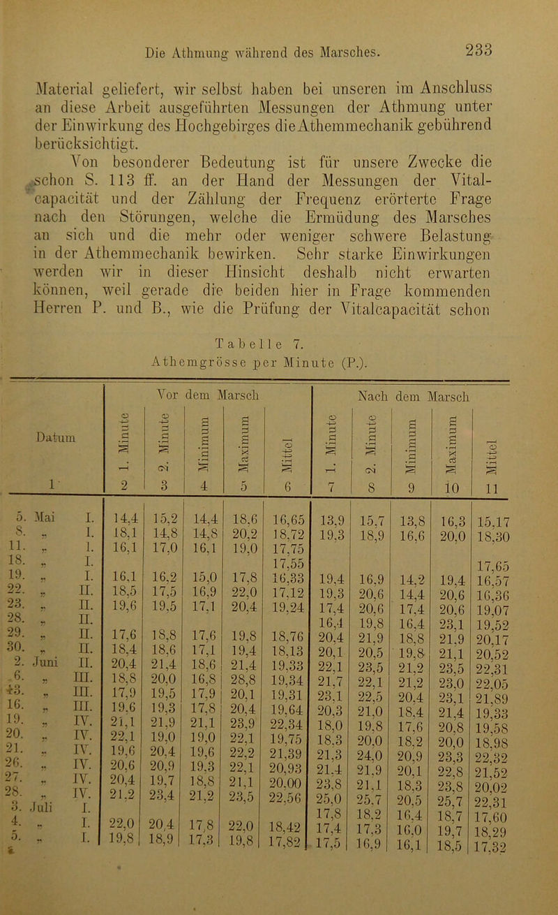 Material geliefert, wir selbst haben bei unseren im Anschluss an diese Arbeit ausgeführten Messungen der Athmung unter der Einwirkung des Hochgebirges dieAthemmechanik gebührend berücksichtigt. Von besonderer Bedeutung ist für unsere Zwecke die .schon S. 113 ff. an der Hand der Messungen der Vital- capacität und der Zählung der Frequenz erörterte Frage nach den Störungen, welche die Ermüdung des Marsches an sich und die mehr oder weniger schwere Belastung in der Athemmechanik bewirken. Sehr starke Einwirkungen werden wir in dieser Hinsicht deshalb nicht erwarten können, weil gerade die beiden hier in Frage kommenden Herren P. und B., wie die Prüfung der Vitalcapacität schon Tabelle 7. Athemgrösse per Minute (P.). Vor dem Marsch Nach dem Marsch O -4-3 O -4-3 g g O -1-3 <p g 3 Datum fl 0 0 b g 0 a ( 0 fl 0 0 5 ö 0 a s r-H S oi s • i—i 's eö O -1-3 -P3 U—| s r-H 3 cd '3 * r—< M 0 k—H O -4-3 -4-3 • r-^ S 1 2 3 4 5 6 7 8 9 10 11 5. Mai i. 8. l. 11. r i. 18. i. 19. i. 22. ii. 23. ii. 28. ii. 29. r n. 30. T ii. 2. Juni ii. 6. n in. 43. V) in. 16. in. 19. IV. 20. IV. 21. IV. 26. IV. 27. IV. 28. r. IV. o O. Juli i. 4. n 1. 5. i » i. 14.4 18.1 16.1 15,2 14,8 17.0 16.1 18.5 19.6 16,2 17.5 19.5 17.6 18.4 20.4 18,8 17,9 19.6 21,1 22,1 19.6 20.6 20,4 21.2 18,8 18,6 21.4 20,0 19.5 19.3 21.9 19,0 20.4 20.9 19,7 23.4 22,0 20,4 19,8 18,9 14.4 18,6 16,65 13.9 14,8 20,2 18,72 19,3 16,1 19,0 17,75 17,55 15,0 17,8 16,33 19,4 16.9 22,0 17,12 19,3 17,1 20,4 19,24 17.4 16.4 17,6 19,8 18,76 18,13 20,4 17,1 19,4 20,1 18,6 21,4 19,33 22,1 16,8 28,8 19,34 21,7 17,9 20,1 19,31 23,1 17,8 20,4 19,64 20.3 21.1 23,9 22,34 18,0 19,0 22,1 19,75 18.3 19,6 22,2 21,39 21,3 19.3 22,1 20,93 21.4 18,8 21,1 20.00 23,8 21,2 23,5 22,56 25,0 17,8 17,8 22,0 18,42 17,4 17,3 19,8 17,82 17,5 | 15.7 13,8 18,9 16,6 16,9 20,6 20,6 19.8 21.9 20.5 23.5 22,1 22.5 21,0 19.8 20.0 24.0 21.9 21.1 25.7 18,2 17.3 16.9 14.2 14.4 17.4 16.4 18,8 19.8 21.2 21,2 20.4 18.4 17,6 18,2 20.9 20,1 18.3 20.5 16.4 16,0 16,1 16,3 15,17 20,0 18,30 19.4 20,6 20,6 23.1 21,9 21.1 23.5 23.0 23.1 21.4 20,8 20,0 23,3 22,8 23,8 25.7 18.7 19.7 18.5 17,65 16.57 16,36 19,07 19.52 20,17 20.52 22.31 22,05 21,89 19,33 19.58 18.98 22.32 21.52 20,02 22.31 17,60 18,29 17.32
