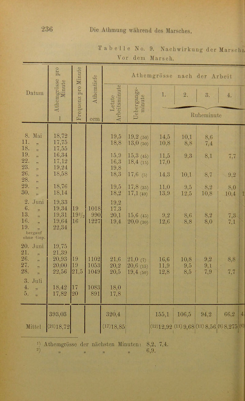 Tabelle No. 9. Nachwirkung der Marscha Vor dem Marsch. Datum themgrösse pro Minute CD -4-> .2 vJh o 'f-l SJ a CD Atheni tiefe Athemgrösse nach — der Arbeit CD -4-= r—1 0.2 N S -4-» er CD -f-* 1 CZ) öß a ^ , »-i g3« 1. 2. 3. 4. <1 1 CD r—1 ccm >-4 'S n rH <1 £ B 0 13 Ruheminute 8. Mai 18,72 19.5 19.2 (so) 14,5 10.1 8,6 11. „ 17,75 18,8 13,0 (so) 10,8 8.8 7.4 18. „ 17,55 19. „ 16,34 15,9 15,3 (45) 11,5 9.3 8.1 7.7 22. „ 17,12 16,3 18,4 (i5) 17,0 23. .. 19.24 19,8 26. „ 18,58 18,3 17,6 (5) 14.3 10.1 8,7 9.2 28. „ 29. „ 18,76 19,5 17,8 (35) 11.0 9,5 8.2 8.0 30. „ 18,14 18,2 17,1(40) 13,9 12,5 10,8 10,4 1 2. Juni 19,33 19.2 6. „ 19.34 19 1018 17.3 13. „ J9.31 191/2 990 20,1 15,6 (45) 9,2 8,6 8.2 7,3 16. „ 19,64 16 1227 19,4 20,0 (30) 12,6 8.8 8,0 7.1 19. .. 22,34 bergauf olme Gep. 20. Juni 19,75 21. .. 21,39 26. .. 20,93 19 1102 21,6 21.0 (7) 16,6 10,8 9.2 8.8 27. „ 20.00 19 1053 20,2 20,6 (15) 11,9 9,5 9.1 28. „ 22,56 21,5 1049 20,5 19,4 (50) 12,8 8,5 7,9 7.7 ' 3. Juli 4. ., 18.42 17 1083 18,0 5. „ 17,82 20 891 17,8 393,03 320,4 155,1 106,5 94,2 66,2 4 Mittel (21)18,72 (17)18,85 (12)12,92 di) 9,68 1 (ii) 8.56 (3)8.275 («? ]) Athemgrösse der nächsten Minuten: 8,2, 7,4.