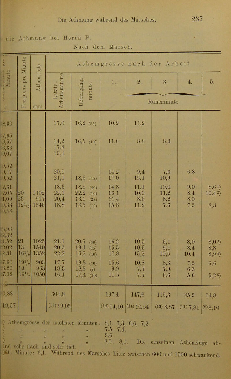 die Athmung bei Herrn P. Nach dem Marsch. 5 ) o \ I 3 3 1 Frequenz pro Minute O S Athemtiefe H*' A t h e m g r ö s s e nach der Arbeit Letzte Arbeitsminute Uebergangs- minute 1. 2. 3. 4. 5. Ruheminute ■ 8,30 17,0 16,2 (55) 10,2 11,2 7.65 6,57 14,2 16,5 (io) 11,6 8.8 8,3 6,36 17.8 * 9,07 19,4 9.52 9.17 20,0 14,2 9,4 7,6 6,8 9,52 21,1 18,6 (15) 17,0 15,1 10,9 2.31 18.3 18,9 (40) 14,8 11,1 10,0 9,0 8,61) 2.05 20 1102 22.1 22,2 (io) 16,1 10,0 11,2 8,4 10,42) 1.09 23 917 20,4 16,0 (35) 11,4 8,6 8,2 8,0 .9.33 121/2 1546 18.8 18,5 (10) 15,8 11,2 7,6 7,5 8,3 9,58 68,98 1.52 21 1025 21,1 20,7 (30) 16,2 10,5 9,1 8,0 8,03) 9.02 13 1540 20,3 19,1 (15) 15.3 10,3 9,1 8,4 8,8 2,31 16!/2 1352 22,2 16,2 (40) 17,8 15,2 10,5 10,4 8,94) 7.60 19i/o 903 17,7 19,8 (10) 15,6 10,8 8,3 7,5 6,6 129 19 963 18.3 18,8 (?) 9,9 7,7 7,9 6,3 7,32 16 V2 1050 16,1 17,4 (30) 11,5 7,7 6,6 5,6 5,2») 9,88 304,8 197,4 147,6 115,3 85,9 64,8 19,57 (16)19 05 (14)14,10 (14) 10,54 (13) 8,87 (ii) 7,81 (8)8,10 ) Athcmgrösse der nächsten Minuten: 8,1, 7,3, 6.6, 7,2. » » „ 7,5, 7,4. ) » n n n 9,6. \ 11 3,0, 8,1. Die einzelnen Athemzüge ab- Ind sehr flach und sehr tief. )ifl. Minute: 6,1. Während des Marsches Tiefe zwischen 600 und 1500 schwankend.