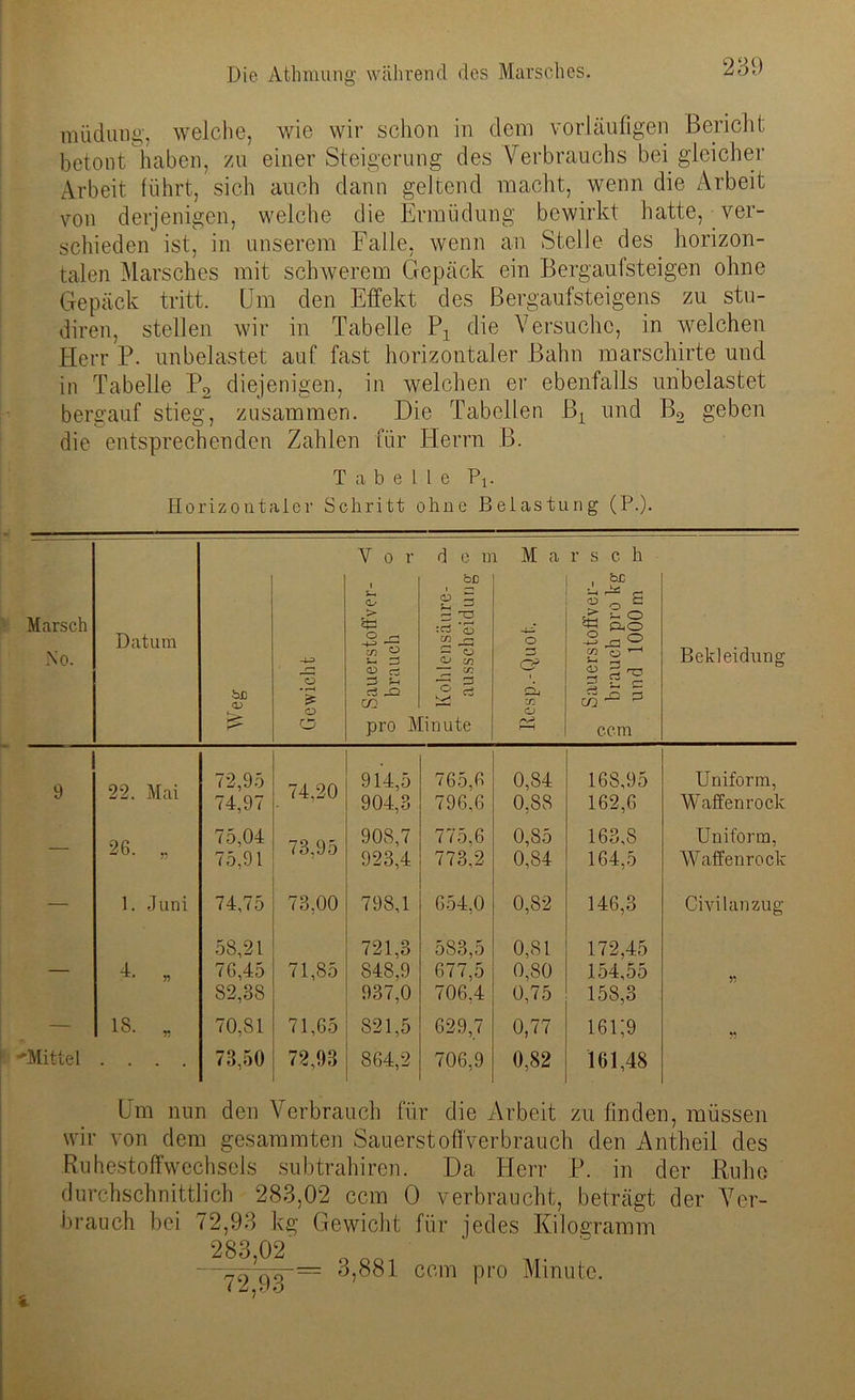 müdung, welche, wie wir schon in dem vorläufigen Bericht betont haben, zu einer Steigerung des Verbrauchs bei gleicher Arbeit führt, sich auch dann geltend macht, wenn die Arbeit von derjenigen, welche die Ermüdung bewirkt hatte, ver- schieden ist, in unserem Falle, wenn an Stelle des horizon- talen Marsches mit schwerem Gepäck ein Bergaufsteigen ohne Gepäck tritt. Um den Effekt des ßergaufsteigens zu stu- diren, stellen wir in Tabelle Px die Versuche, in welchen Herr P. unbelastet auf fast horizontaler Bahn marschirte und in Tabelle P2 diejenigen, in welchen er ebenfalls unbelastet bergauf stieg, zusammen. Die Tabellen ß: und B2 geben die entsprechenden Zahlen für Herrn B. Tabelle Pa. Horizontaler Schritt ohne Belastung (P.). V o r d e rn M a r s c. h bß , bß sl <1/ S 5 o o £ Marsch Datum > ^ r-a :c3 *S £ hO «a &0 O ri 3 zn r—> O ^ j Bekleidung No. o zn ° s- Zj rt Zi 5h ~ o O cr —1 & ce ■ 2 u r-< 2 HD 3 £ c bn <u • f-H 'S ci -Q co ° rt di Zfl CO '! rJ £ o O pro Minute o PH ccm 9 22. Mai 72,95 74,97 74,20 914,5 904,3 765.6 796.6 0,84 0,88 168,95 162,6 Uniform, Waffenrock — 26. „ 75,04 75,91 73,95 908,7 923,4 775,6 773,2 0,85 0,84 163,8 164,5 Uniform, Waffenrock — 1. Juni 74,75 73,00 798,1 654,0 0,82 146,3 Civilanzug 58,21 721,3 583,5 0,81 172,45 — 1- » 76,45 71,85 848,9 677,5 0,80 154,55 82,38 937,0 706,4 0,75 158,3 — 18. „ 70,81 71,65 821,5 629,7 0,77 i6i;9 Mittel . . . . 73,50 72,93 864,2 706,9 0,82 161,48 Um nun den Verbrauch für die Arbeit zu finden, müssen wir von dem gesammten Sauerstoffverbrauch den Antheil des Ruhestoffwechsels subtrahiren. Da Herr P. in der Ruho durchschnittlich 283,02 ccm 0 verbraucht, beträgt der Ver- brauch bei 72,93 kg Gewicht für jedes Kilogramm 283,02 —79~Qö~= 3,881 ccm pro Minute.