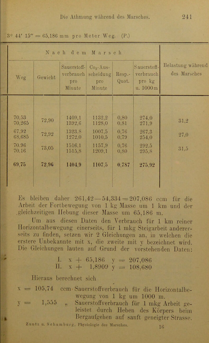 3° 44' 15 = 65,186 mm pro Meter Weg. (P.) N a c li d e m M a r s c h Weg Gewicht Sauerstoff- verbrauch pro Minute (^-Aus- scheidung pro Minute Resp.- Quot. S auerstoff- verbrauch pro kg u. 1000 m Belastung während des Marsches 70.53 70,265 72,90 1409,1 1392,6 1132,2 1128,0 0,80 0,81 274,0 271,9 31,2 67,92 68,685 72,92 1323.8 1272,0 1007.5 1010.5 0,76 0,79 267.3 254,0 27,0 70.96 70.16 73,05 1516.1 1515,8 1157,9 1209,1 0,76 0,80 292,5 295,8 31,5 69,75 72,96 1404,9 1107,5 0,787 275,92 Es bleiben daher 261,42 — 54,334 = 207,086 ccm für die Arbeit der Fortbewegung von 1 kg Masse um 1 km und der .gleichzeitigen Hebung dieser Masse um 65,186 m. Um aus diesen Daten den Verbrauch für 1 km reiner Horizontalbewegung einerseits, für 1 mkg Steigarbeit anderer- seits zu finden, setzen wir 2 Gleichungen an, in welchen die erstere Unbekannte mit x, die zweite mit y bezeichnet wird. Die Gleichungen lauten auf Grund der vorstehenden Daten: I. x + 65,186 y — 207,086 II. x + 1,8909 y = 108,680 Hieraus berechnet sich x = 105,74 ccm Sauerstoffverbrauch für die Horizontalbe- wegung von 1 kg um 1000 m. y = 1,555 „ Sauerstoffverbrauch für 1 mkg Arbeit ge- leistet durch Heben des Körpers beim Bergaufgehen auf sanft geneigter Strasse. Z u n t,'/ u. S c h u in b u r g, Physiologie des Marsches. i p