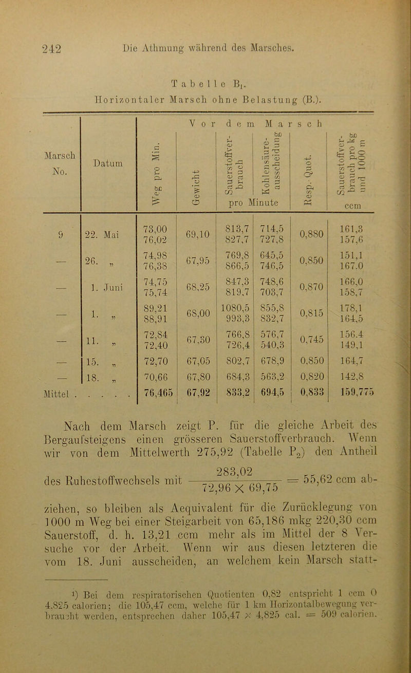 Tabelle Horizontaler Marsch ohne Belastung (B.). 1 Vor d e m Marse h Marsch No. Datum £3 1 O di -4-3 rC i O Sö O r, cn ° a cj cs 3 u b£i 1 r— O Z 1-4 £3 H2 'S co j-* T ° ^ CO d o 2 -4-> o r—1 & , bD :-i ^ «- 2 p = ta a8 y> 'Z — | s-c b£ C' co w * d CO CO “ £ o pro Minute i-H ccm 9 22. Mai 73,00 76,02 69,10 813.7 827.7 714,5 727,8 0,880 161,3 157,6 — 26. 74,98 76,38 67,95 769,8 866,5 645.5 746.5 0,850 151.1 167.0 — 1. Juni 74,75 75,74 68,25 847,3 819,7 748.6 703.7 0,870 166,0 158,7 — 1. 55 89,21 88,91 68,00 1080,5 993,3 855,8 832,7 0,815 178,1 164,5 — 11. 55 72,84 72,40 67,30 766,8 726,4 576,7 540,3 0,745 156.4 149,1 — 15. 55 72,70 67,05 802,7 678,9 0,850 164,7 — 18. 55 70,66 67, SO 684,3 563,2 0,820 142,8 Mittel . • . . . 76,405 67,92 833,2 694,5 0,833 159,775 Nach dem Marsch zeigt P. für die gleiche Arbeit des Bergauf'steigens einen grösseren Sauerstoffverbrauch. Wenn wir von dem Mittelwerth 275,92 (Tabelle P2) den Antheil des Ruhestoffwechsels mit 283,02 72,96 X 69,75 = 55,62 ccm ab- ziehen, so bleiben als Aecjuivalent für die Zurücklegung von 1000 m Weg bei einer Steigarbeit von 65,186 mkg 220,30 ccm Sauerstoff, d. h. 13,21 ccm mehr als im Mittel der 8 er- suche vor der Arbeit. Wenn wir aus diesen letzteren die vom 18. Juni ausscheiden, an welchem kein Marsch statt- 9 Bei dem respiratorischen Quotienten O.S2 entspricht 1 ccm 0 4,825 calori.cn; die 105,47 ccm, welche für 1 km Horizontalbewcgung ver- braucht werden, entsprechen daher 105,47 x 4,825 cal. — 501* calorien.