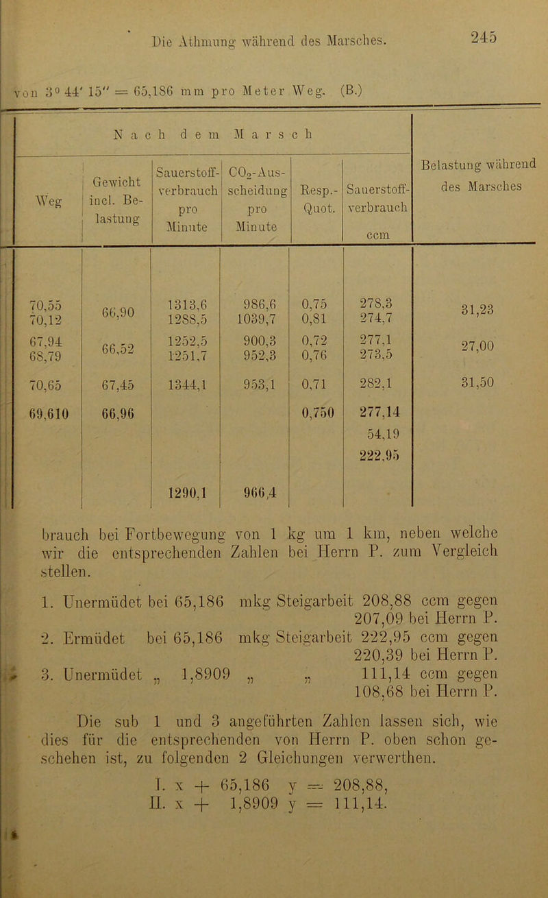 von 3° 44' 15 = 65,186 mm pro Meter Weg. (B.) N a c h de m M a r s c h Weg 1 Gewicht incl. Be- lastung Sauerstoff- verbrauch pro Minute COo-Aus- scheidung pro Minute Resp.- Quot. Sauerstoff- verbrauch ccm Belastung während des Marsches ■1 70,55 70,12 66,90 1313,6 1288,5 986,6 1039,7 0,75 0,81 278,3 274,7 31,23 67.94 68,79 66,52 1252,5 1251,7 900.3 952.3 0,72 0,76 277,1 273,5 27,00 70,65 67,45 1344,1 953,1 0,71 282,1 31,50 69,610 66,96 0,750 277,14 54,19 222,95 1290,1 966,4 brauch bei Fortbewegung von 1 kg um 1 km, neben welche wir die entsprechenden Zahlen bei Herrn P. zum Vergleich stellen. 1. Unermüdet bei 65,186 mkg Steigarbeit 208,88 ccm gegen 207,09 bei Herrn P. 2. Ermüdet bei 65,186 mkg Steigarbeit 222,95 ccm gegen 220,39 bei Herrn P. - 3. Unermüdet „ 1,8909 „ „ 111,14 ccm gegen 108,68 bei Herrn P. Die sub 1 und 3 angeführten Zahlen lassen sich, wie dies für die entsprechenden von Herrn P. oben schon ge- schehen ist, zu folgenden 2 Gleichungen verwerthen. I. x -p 65,186 y —_ 208,88, II. x + 1,8909 y = 111,14.
