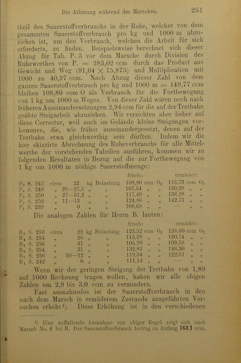 theil des Sauerstoffverbrauchs in der Ruhe, welcher von dem gesammten Sauerstoff verbrauch pro kg und 1000 m abzu- zichen ist, um den Verbrauch, welchen die Arbeit für sich erforderte, zu finden. Beispielsweise berechnet sich dieser Abzug für Tab. P. 3 vor dem Marsche durch Division des Ruhewertlies von P. — 283,02 ccm durch das Product aus Gewicht und Weg (91,04 X 75,875) und Multiplication mit 1000 zu 40,97 ccm. Nach Abzug dieser Zahl von dem ganzen Sauerstoffverbrauch pro kg und 1000 m = 149,77 ccm bleiben 108,80 ccm 0 als Verbrauch für die Fortbewegung von 1 kg um 1000 m Weges. Von dieser Zahl wären noch nach früheren Auseinandersetzungen 2,94 ccm für die auf der Tretbahn geübte Steigarbeit abzuziehen. Wir verzichten aber lieber auf diese Correctur, weil auch im Gelände kleine Steigungen Vor- kommen, die, wie früher auseinandergesetzt, denen auf der Tretbahn etwa gleichwerthig sein dürften. Indem wir die hier skizzirte Abrechnung des Ruheverbrauchs für alle Mittel- werthe der vorstehenden Tabellen ausführen, kommen wir zu folgenden Resultaten in Bezug auf die zur Fortbewegung von 1 kg um 1000 m nöthige Sauerstoffmenge: frisch: ermüdet P.3 S. 247 circa 22 kg Belastung 108,80 ccm o2 116,73 ccm 0< P4 S. 24S „ 26-27,5 „ 107,54 „ 55 130,28 ., „ P5 S. 250 „ 27-31,2 „ 117,49 „ 55 136,28 „ „ P7 S. 252 „ 11—13 „ 124,86 „ 55 142,71 „ ,. Pi S. 239 33 0 » 33 108,68 „ 55 55 5* Die analogen Zahlen für Herrn B. lauten: frisch: ermüdet: b3 S. 253 circa 22 kg Belastung 123,52 ccm C>2 138,60 ccm 0- b4 S. 254 „ 26 „ „ 115,28 „ 55 120,74 „ „ Bo S. 256 31 55 °X 55 55 105,90 „ 55 109,58 „ .. Bs S. 254 55 31 ,5 >5 132,83 ., 55 146,30 ., ,. b7 S. 256 „ 10-12 „ 119,34 „ 55 122,61 „ ,, Bi S. 242 33 0 35 33 111,14 55 35 35 Wenn wir der geringen Steigung der Tretbalm von 1,89 auf 1000 Rechnung tragen wollen, haben wir alle obigen Zahlen um 2,9 bis 3,0 ccm zu vermindern. Fast ausnahmslos ist der Sauerstoffverbrauch in den nach dem Marsch in ermüdetem Zustande ausgeführten Ver- suchen erhöht1). Diese Erhöhung ist in den verschiedenen p Eine auffallende Ausnahme von obiger Regel zeigt sich nach Marsch No. 6 bei B. Der Sauerstoffverbrauch betrug zu Anfang 163.1 ccm,