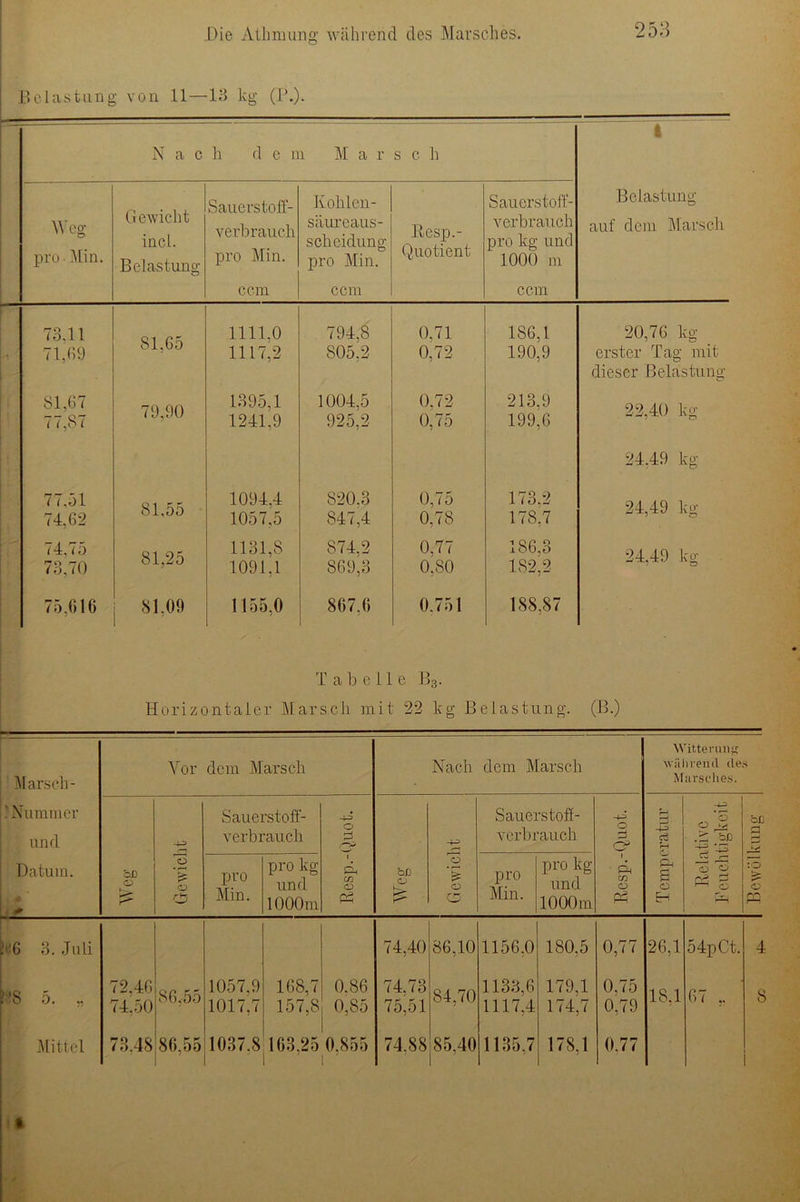 Belastung von 11— 13 kg (PO • N a c li d e m M a r s c li | Weg pro Min. Gewicht inci. Belastung Sauerstoü'- verbrauch pro Min. Kohlen- säureaus- scheidung pro Min. Itesp.- Quotient Sauerstoft'- verbrauch pro kg und 1000 m Belastung auf dem Marsch ccm ccm ccm 73.11 71,69 81,65 1111.0 1117,2 794,8 805,2 0.71 0,72 186,1 190,9 20,76 leg- erster Tag mit dieser Belastung 81,67 77.87 79,90 1395,1 1241.9 1004,5 925,2 0.72 0,75 213.9 199,6 22,40 kg 24.49 kg 77,51 74,62 81,55 1094.4 1057.5 820.3 847.4 0,75 0,78 173.2 178,7 24,49 kg 74.75 73,70 81,25 1131,8 1091.1 874.2 869.3 0,77 0,80 186,3 182,2 24.49 kg 75,616 81.09 1155,0 867.6 0.751 188,87 Tabelle B3. Horizontaler Marsch mit 22 kg Belastung. (B.) Marsch- Vor dem Marsch Nach dem Marsch Witterung während de Marsches. S ? Nummer und Sauerstoff- verbrauch O P -+-=> Sauerstoff- verbrauch -4-2 O zi H-2 c3 -4-^ ’S o ^ . ’p bß -4-2 bß 2 Datum. ÖD O O O o pro Min. pro kg und 1000m i d, (n o pH bß O & 13 o O pro Min. pro kg und 1000m i Ph cn o Ph O, H-i £ CD H Ct r- o ^ r-i jO h^-i io >: O PP fl '6 3. Juli 74,40 86,10 1156.0 180,5 0,77 26,1 54pCt. 4 08 5. „ 72.46 74,50 86,55 1057,9 1017,7 168.7 157.8 0.86 0,85 74,73 75,51 84,70 1133,6 1117,4 179,1 174,7 0,75 0,79 18,1 67 ,. 8 Mittel 73.48 86,55 1037.8 ' 163,25 0,855 74.88 85,40 1135.7 178,1 0.77