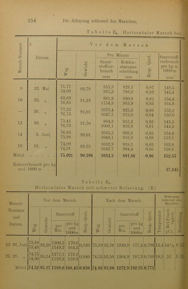 Tabelle B4. Horizontaler Marsch bei Marsch-Nummer I Datum V o r dem M a r s c h bl) <D HS* ► Gewicht Rro Minute Resp. Q.uot. Sauerstoff- verbrauch pro kg u. 1000 m ccm Sauer- stoffver- brauch ccm Kohlen - säureaus- scheidung ccm 9 22. Mai 71,71 89,79 955,9 829.1 0,87 14S,5 74,09 967,3 796,9 0,82 145,4 10 23. „ 69,69 91 22 981,9 830,9 0,85 154,4 76,85 1154,9 963,8 0,83 164.8 26. 77,22 91 01 1076,4 925,3 0,86 153,2 76,73 1047,7 875,6 0,84 150.0 13 30. „ 75,41 91 io 984,3 915,3 0,93 143.3 76,73 1008,1 916,8 0,91 144.2 14 2. Juni 76,85 90,01 1065,5 909,3 0,85 154.0 75,98 1040,1 916,9 0,88 152,1 19- 16. .. 74,09 89,25 1082,9 918,1 0.85 163.8 74,91 1046,7 904,4 0.86 156.6 Mittel 75,021 90,396 1034,3 891,86 0,86 152,53 Ruheverbrauch pro kg und 1000 m . . _ 37,245 T a b e 11 e Bs. Horizontaler Marsch mit schwerer Belastung. (B.) Marsch- Vor dem Marsch Nach dem Marsch Witterung während des 3 Marsches Nummer und -4-^ Sauerstoff O o5 Sauerstoff O cy cö i r ^ bß « s s > — ^ V'i 75 1 rv- ; ^ pCt. — Datum. bß CD £ o o O pro Min. pro kg und 1000m 1 ft cn CD P3 bß o 73 ' O C5 pro Min. pro kg und 1000m ■ ft CO o ft o 23 26. Juni 73,88 73,48 95,20 1200,3 1149,2 170,6 164,3 0,820 75,19 93,70 1240.9 177,4 0.790 13.4 54 V2 8(1) 25 28. „ 74,75 74,50 95,14 1277,1 1129,3 179,6 159,3 0,840 74,53 93,50 1304,9 187,3 0.760 18,5 51 2 fl) Mittel 74,52 95,17 1189,0 168,45 0.830 74,86 93,60 1272,9 182.35 0,775 1