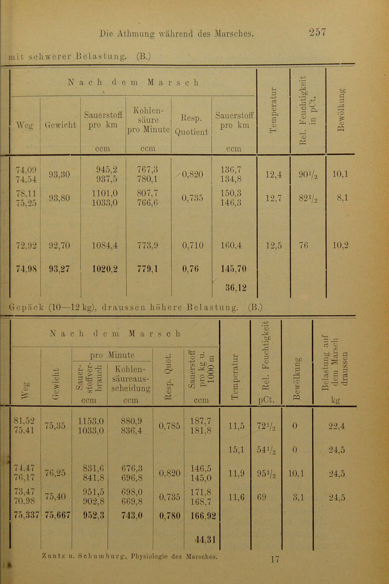 mit schwerer Belastung. (B.) Nach d e K m M a rs c h r—1 K -4-3 • r—< O bß bß Weg Gewicht Sauerstoff pro km Kohlen- säure pro Minute ltesp. Quotient Sauerstoff pro km -4-3 CÖ r-H CD Ph g o Eh -4-3 +1 fä ® a PH .S 3 :o £ 0 PQ ccm ccm ccm P3 74,09 74.54 93,30 945,2 937,5 767,3 780,1 0,820 136.7 134.8 12,4 901/2 10,1 1 78,11 75,25 93,80 1101.0 1033,0 807,7 766,6 0,735 150.3 146.3 12,7 821/2 8,1 72.92 92,70 1084,4 773,9 0,710 160,4 12,5 76 10,2 74.98 93,27 1020,2 779,1 0,76 145,70 36,12 Gepäck (10—12kg), draussen höhere Belastung. (B.) ■ -43 • r-H N a ? h d e m M a r s c h bß J-4-3 • Cu ' O pro Minute -43 SK u -2  a f-H 0 bß CO bß 2 a cP 0 -4-3 'S g O Kohlen- ry M bß.7 <D O -4-3 Cu p a a 3 d P bß 0 ’S > 0 K jä 2 ^ 0 S CO -u q säureaus- scheidung P CO cD a 0 0 a % 1—< CO a <D P a. <D <D HH :0 <D Cu h-< c3 — 0 t-i rare pq ccm ccm Ph ccm EH pCt. pq w ö 81,52 75.41 75,35 1153.0 1033.0 880.9 836,4 0,785 187.7 181.8 11,5 72'/, 0 22,4 15,1 54V2 0 24,5 - 74.47 76,17 76,25 831,6 841,8 676,3 696,8 0,820 146,5 145,0 11,9 951/, 10,1 24,5 73,47 70,98 75,40 951,5 902,8 698,0 669,8 0,735 171.8 168,7 11,6 69 3,1 24,5 75,337 75.667 952,3 743,0 0,780 166,92 44,31 Z u n t z u. S c li u in b arg, Physiologie des Marsches.