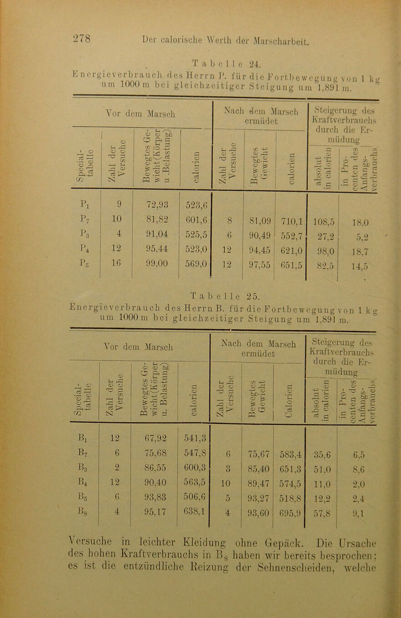 T a bell e 24. bncigieveibiauch des Herrn 1’. 1 iir die F ort. bewegun^ von 1 ku um 1000m bei gleichzeitiger Steigung um 1,891 m. Vor dem Marsch Nach dem Marsch ermüdet Steigerung des Kraftverbrauchs durch die Er- müdung Special- tabelle Zahl der Versuche Bewegtes Ge- wicht (Körper u .Belastung) calorien | Zahl der j Versuche Bewegtes Gewicht calorien absolut in calorien 1 CTi . v. o i = II Pi 9 72,93 523,6 P7 10 81,82 601,6 8 81,09 710,1 108,5 18.0 P.3 4 91,04 525,5 6 90,49 552,7 27,2 5.2 P4 12 95,44 523,0 12 94,45 621,0 98,0 18.7 Po 16 99,00 569,0 12 97,55 651,5 82,5 14,5 Tabelle 25. Energieverbrauch des Herrn B. für dieFortbewegungvon 1 k k um 1000m bei gleichzeitiger Steigung um 1.891 m. Vor dem Marsch Nach dem Marsch ermüdet Steigerung des Kraftverbrauchs Special- tabelle Zahl der Versuche Bewegtes Ge- wicht (Körper u. Belastung) calorien Zahl der Versuche Bewegtes Gewicht Calorien mü Ö ^.2 <H rH ^ o w g /=> o uic Er- dung zr} y. O JH pH rH '-AJ -T r— CZ = ö G rp •«- O 2 O o > Bx 12 67,92 541,3 b7 6 75,68 547,8 6 75,67 583.4 35,6 6.5 b3 2 86,55 600,3 o O 85,40 651,3 51,0 8,6 b4 12 90,40 563,5 10 89,47 574,5 11,0 2,0 b5 6 93,83 506,6 5 93,27 518.8 12,2 2.4 b8 4 95,17 638,1 4 93,60 695.9 57,8 9,1 Versuche in leichter Kleidung ohne Gepäck. Die Ursache des hohen Kraftverbrauchs in Bs haben wir bereits besprochen; es ist die entzündliche Reizung der Sehnenscheiden, welche
