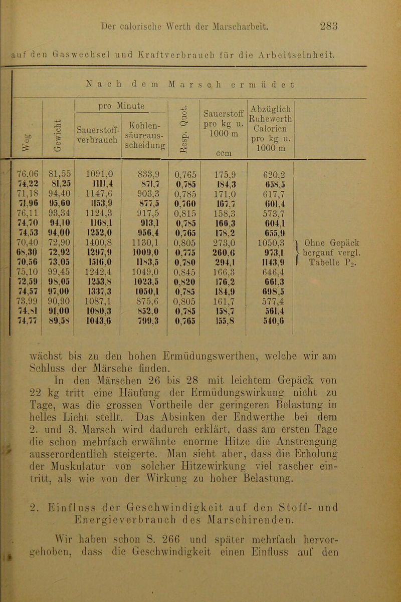 auf den Gaswechsel und Kraftverbrauch für die Arbeitseinheit. Nach d e m M a r sch e r rn ü d e t bC O Gewicht pro Minute Resp. Quot. Sauerstoff pro kg u. 1000 m ccm Abzüglich Ruhe werth Galerien pro kg u. 1000 m Sauerstoff- verbrauch Kohlen- snureaus- scheidung / 76.06 81,55 1091,0 833,9 0,765 175,9 620,2 74,22 81,25 1111,4 871,7 0,785 184,3 658,5 71,18 94.40 1147,6 903,3 0,785 171,0 617,7 71,96 95,60 1153,9 877,5 0,760 167.7 601,4 76,11 93,34 1124,3 917,5 0,815 158,3 573,7 74,70 94,10 1168,1 913,1 0,785 166,3 604,1 74.53 94,00 1252,0 956,4 0,765 178,2 655,9 70,40 72,90 1400,8 1130,1 0,805 273,0 1050,3 1 Ohne Gepäck 0S.30 72,92 1297,9 1009,0 0,775 260,6 973,1 } bergauf vergl. 70,56 73.05 1516.0 11*3,5 0,780 294,1 1143,9 1 Tabelle P2. 75,10 99,45 1242,4 1049,0 0,845 166,3 646,4 72,59 98,05 1253,8 1023,5 0,820 176,2 661,3 74,57 97,00 1337,3 1050,1 0,785 184,9 698,5 73,99 90,90 1087,1 875,6 0,805 161,7 577,4 74,*1 91,00 1080,3 852,0 0,785 158,7 561,4 74,77 89,58 1043,6 799,3 0,765 155,8 540,6 wächst bis zu den hohen Ermüdungswerthen, welche wir am Schluss der Märsche finden. In den Märschen 26 bis 28 mit leichtem Gepäck von 22 kg tritt eine Häufung der ErmüdungsWirkung nicht zu Tage, was die grossen Vortheile der geringeren Belastung in helles Licht stellt. Das Absinken der Endwerthe bei dem 2. und 3. Marsch wird dadurch erklärt, dass am ersten Tage die schon mehrfach erwähnte enorme Hitze die Anstrengung ausserordentlich steigerte. Man sieht aber, dass die Erholung der Muskulatur von solcher Hitzewirkung viel rascher ein- tritt, als wie von der Wirkung zu hoher Belastung. 2. Einfluss der Geschwindigkeit auf den Stoff- und Energieverbrauch des Marschirenden. Wir haben schon S. 266 und später mehrfach hervor- gehoben, dass die Geschwindigkeit einen Einfluss auf den