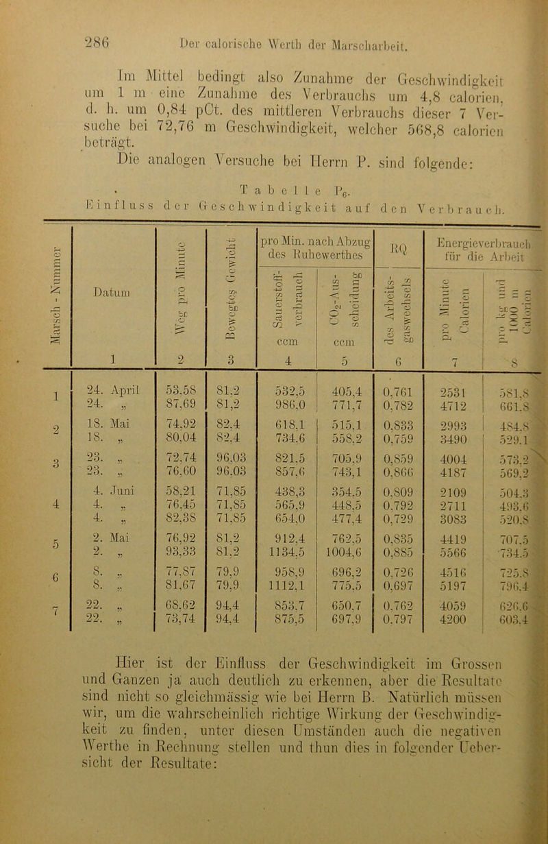 Marsch - Nummer livi Mittel bedingt also Zunahme der Geschwindigkeit um 1 m eine Zunahme des Verbrauchs um 4,8 calorien. d. h. um 0,84 pCt. des mittleren Verbrauchs dieser 7 Ver- suche bei 72,76 m Geschwindigkeit, welcher 568,8 calorien beträgt Die analogen Versuche bei Herrn P. sind folgende: T a b e I L e Pe. !'■ i n f I u s s der (1 e s c h w i n d i g k e i t auf den Verbrauch. Cj pro Min. nach Abzug ln Energieverbrauch O des Ruhewerthes für die Arbeit Datum S p o O c/> O ÖD '% | -4^ 5 CO Co r—l r—1 o hQ i ÖD co <~z To ^ -1 rC‘ <N O i CO -4-3 *o CO o co o O ■ o es g3 O co > r-s ' O ^ co is o rr\ co o CO C O ccm ccm CD r'l 1 2 o O 4 5 G 7 8 24. April 53.58 81.2 532.5 405,4 0,761 2531 581.8 24. 35 87,69 81,2 986,0 771,7 0,782 4712 661.8 9 13. Mai 74.92 82.4 618.1 515.1 0.833 2993 484.8 * 18. 33 80.04 82,4 734.6 558,2 0,759 3490 529,1 23. 53 72.74 96.03 821,5 705.9 0,853 4004 573.2^ 23. 33 76,60 96.03 857,6 743,1 0,866 4187 569,2 4. Juni 58.21 71,85 438,3 354.5 0,809 2109 504.3 4 4. 35 76,45 71,85 565.9 448.5 0.792 2711 498.6 4. 33 82,3S 71,85 654,0 477,4 0,729 3083 520.8 • p, 2. Mai 76,92 81,2 912,4 762,5 0.835 4419 707.5 2. 33 93,33 81,2 1134,5 1004,6 0,885 5566 734.5 o 8. ,, 77,87 79,9 958,9 696.2 0.726 4516 725.8 , 8. 53 81,67 79,9 1112,1 775.5 0,697 5197 796,4 22. 33 68.62 94.4 853,7 650.7 0.762 4059 626.6 22. 35 73,74 94,4 875,5 697,9 0.797 4200 603.4 Hier ist der Einfluss der Geschwindigkeit im Grossen und Ganzen ja auch deutlich zu erkennen, aber die Resultate sind nicht so gleichmässig wie bei Herrn ß. Natürlich müssen wir, um die wahrscheinlich richtige Wirkung der Geschwindig- keit zu. finden, unter diesen Umständen auch die negativen Werthe in Rechnung stellen und thun dies in folgender lleber- sicht der Resultate: