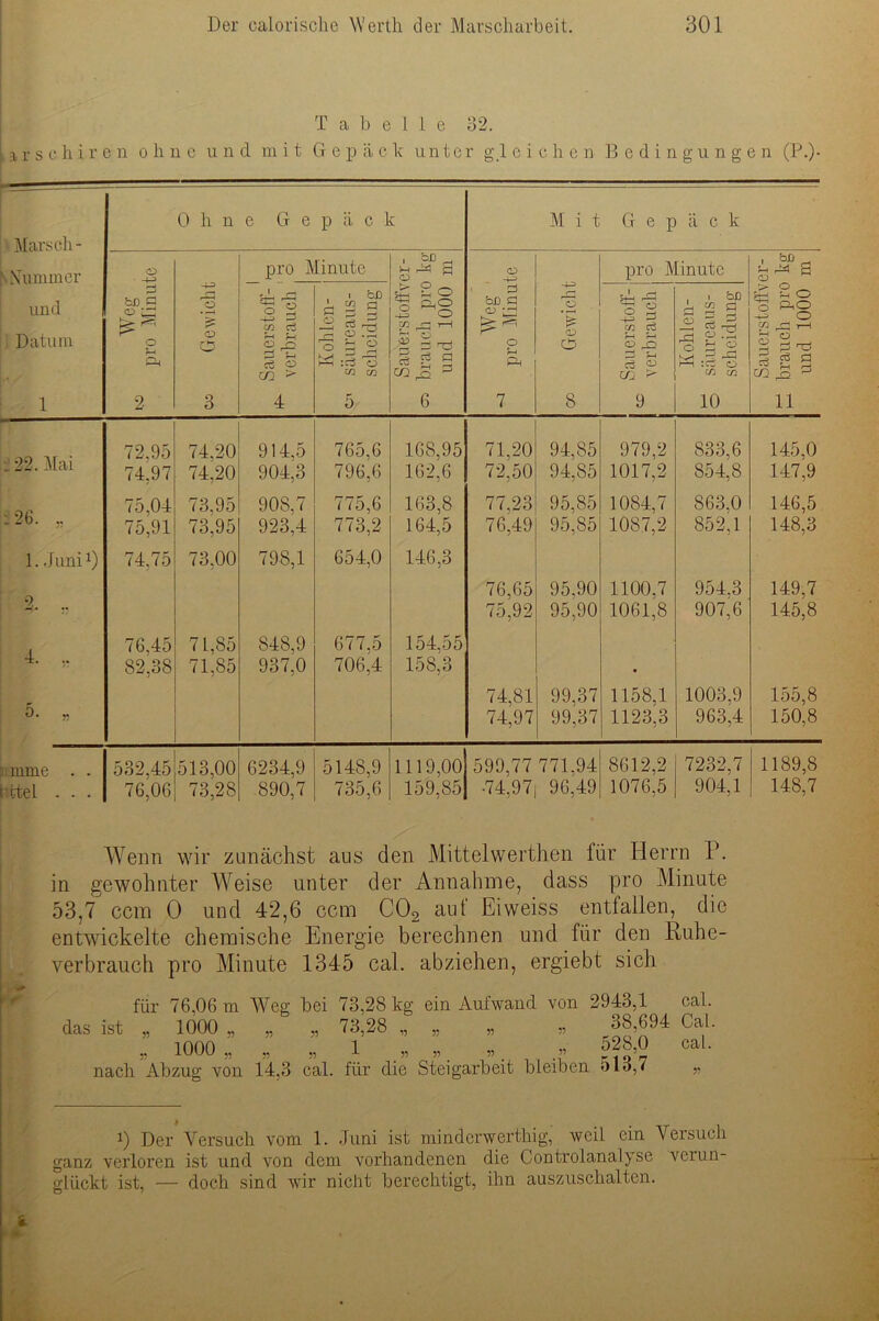 Tabelle 32. irschiren o h n e u n cl m i t Gepäck un t e r g 1 e i c heu Bedingungen (P.). Marsch - 0 h n e G e p ii c 1 g M i t G e p ä c k |\ Nummer O pro Minute 4 AD a O _ -4-3 pro Minute , faß S-l A3 a <u ~ und Datum i—^ faß O o ö <D C3 s § c« o3 P-f P-t ä ^ , i faß ö 2 2 £ earg r- <U £ o 's ° K4 ^ . 1 iS So o -4-3 ^ CO 1—1 | S -ö Sa g S fl faß fl cj r-j o P—1 r~] O V <D o Sä ^ % | Ph P-i ^ P-I i faß a ö o ä ^ rH CL> .2 o p 2 jfi °o 3 2 ^ r-j fl T3 ^ g s cg ja ^ cä o cg > i—i o co CO Ph fl QJ CG > i—i :c: o co co 1 2 3 4 5 6 7 8 9 10 n i 22. Mai 72.95 74,97 74,20 74,20 914,5 904,3 765.6 796.6 168,95 162,6 71,20 72,50 94,85 94,85 979,2 1017,2 833,6 854,8 145,0 147,9 -26. „ 75,04 75,91 73,95 73,95 908,7 923,4 775,6 773,2 163,8 164,5 77,23 76,49 95,85 95,85 1084,7 1087,2 863.0 852.1 146,5 148,3 1. Juni1) 74,75 73,00 798,1 654,0 146,3 2. ., 76,65 75,92 95.90 95.90 1100.7 1061.8 954,3 907,6 149.7 145.8 4. .. 76,45 82,38 71,85 71,85 848,9 937,0 677,5 706,4 154,55 158,3 5. „ 74,81 74,97 99,37 99,37 1158,1 1123,3 1003,9 963,4 155.8 150.8 mme . . bfctel . . . 532,45 76,06 513,00 73,28 6234,9 890,7 5148,9 735,6 1119,00 159,85 599,77 771,94 -74,971 96,49 8612,2 1076,5 7232,7 904,1 1189,8 148,7 Wenn wir zunächst aus den Mittelwerthen für Herrn P. in gewohnter Weise unter der Annahme, dass pro Minute 53,7 ccm 0 und 42,6 ccm C02 auf Eiweiss entfallen, die entwickelte chemische Energie berechnen und für den Ruhe- verbrauch pro Minute 1345 cal. abziehen, ergiebt sich für 76,06 m das ist „ 1000 „ „ 1000 „ nach Abzug von 7eg bei 73.28 kg ein Aufwand von 2943,1 cal. 73 28 „ „ 38,694 Cal. 1 „ „ 528,0 cal. 55 55 A. 55 55 55 ~ 4,3 cal. für die Steigarbeit bleiben 513,7 ,, i) Der Versuch vom 1. Juni ist minderwerthig, weil ein Versuch ganz verloren ist und von dem vorhandenen die Controlanalyse verun- glückt ist, — doch sind wir nicht berechtigt, ihn auszuschalten.