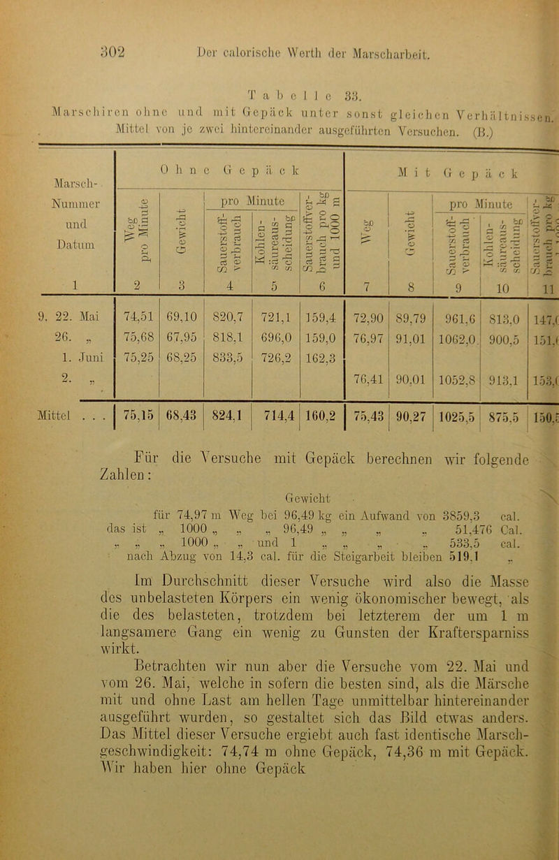 T a b e 1 1 e 33. Marschircn ohne und mit Gepäck unter sonst gleichen Verhältnissen Mittel von jo zwei hintereinander ausgeführten Versuchen. (B.) Marsch- Nummer und Datum 1 0 h n c G e p ii c 1c M i t G e p ä c k M Weg pro Minute -i-z O £ o Ü 3 pro Minute Sauerstoffver- 02 brauch pro kg und 1000 m öß o 7 moump) oo pro Minute 3 o 1— £ Sc 3 ^ 2 s rt ^ 11 m cz S-j Ö <2 Ö U c3 CD CO > 4 , i bp A 2 O s P H 2 pA h <o .2 3 2^ >> ^ r=! i—i :c3 o co cn 5 Aj rS ' O 2 oo S 2 3 ce SS co > 9 Kohlen- o säureaus- scheidung ° I 9. 22. Mai 74,51 69,10 820,7 721,1 159,4 72,90 89,79 961,6 813,0 147,( 26. „ 75,68 67,95 818,1 696,0 159,0 76,97 91,01 1062,0. 900,5 151.1 1. Juni 75,25 68,25 833,5 726,2 162,3 2- „ 76,41 90,01 1052,8 913,1 153,< Mittel . . . 75,15 68,43 824,1 714,4 160,2 75,43 90,27 1025,5 875.5 150,: Für die Versuche mit Gepäck berechnen wir folgende Zahlen: Gewicht für 74,97 m Weg bei 96,49 kg ein Aufwand von 3859,3 cal. das ist „ 1000 „ „ „ 96,49 „ „ „ „ 51,476 Cal. „ „ „ 1000 „ „ und 1 „ „ „ ,, 533,5 cal. nach Abzug von 14,3 cal. für die Steigarbeit bleiben 519.1 .. Im Durchschnitt dieser Versuche wird also die Masse des unbelasteten Körpers ein wenig ökonomischer bewegt, als die des belasteten, trotzdem bei letzterem der um 1 m langsamere Gang ein wenig zu Gunsten der Kraftersparniss wirkt. Betrachten wir nun aber die Versuche vom 22. Mai und vom 26. Mai, welche in sofern die besten sind, als die Märsche mit und ohne Last am hellen Tage unmittelbar hintereinander ausgeführt wurden, so gestaltet sich das Bild etwas anders. Das Mittel dieser Versuche ergiebt auch fast identische Marsch- geschwindigkeit: 74,74 m ohne Gepäck, 74,36 m mit Gepäck. Wir haben hier ohne Gepäck