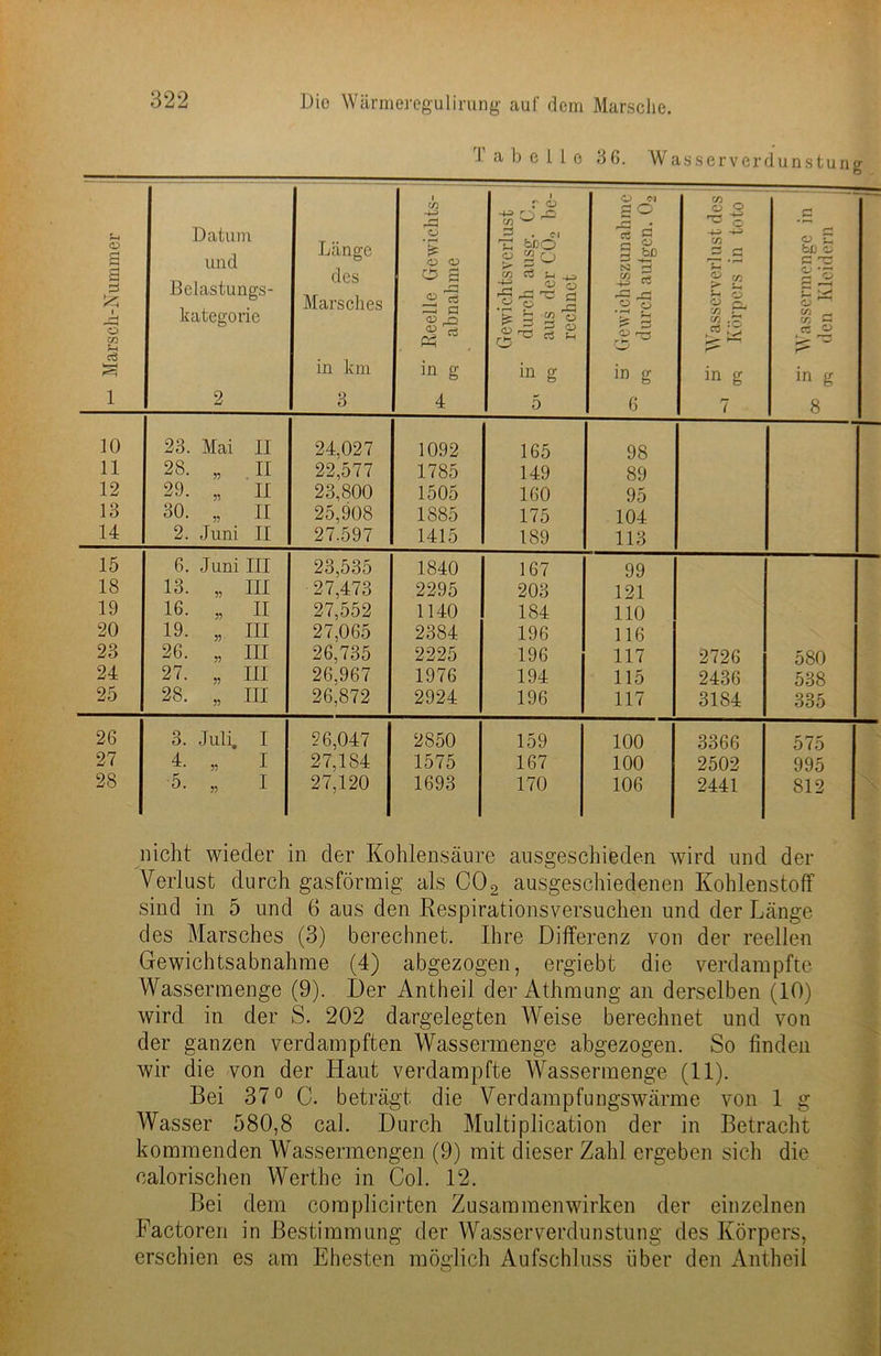 Tabelle 86. Wasserverdunstung Marsch-Nummer Datum und Belastungs- kategorie 2 Länge des Marsches in km 3 i co -4-J i—| o <v O B 1—1 ® TS —i a CD o rt . in g 4 Gewichtsverlust 3' durch ausg. C., erq aus der C02 be- rechnet O <M S o £ g 3 S3 r- £ ce 1 .2 » , Sh O r—• o ö in g 6 CO _ o o ^ O 4^ CO r~“. r-' 9 co s l co r~* co .p > S in g 7 /—< r-* O £ bD O G Ö <—■ O E ■ 3 5 co t: s in g 8 10 23. Mai 11 24,027 1092 165 98 11 28. „ II 22,577 1785 149 89 12 29. „ 11 23,800 1505 160 95 13 30. „ II 25,908 1885 175 104 14 2. Juni II 27.597 1415 189 113 15 6. Juni III 23,535 1840 167 99 18 13. „ III 27,473 2295 203 121 19 16. „ II 27,552 1140 184 110 20 19. „ III 27,065 2384 196 116 23 26. „ III 26,735 2225 196 117 2726 580 24 27. „ III 26,967 1976 194 115 2436 538 25 28. „ III 26,872 2924 196 117 3184 335 26 3. Juli. I 26,047 2850 159 100 3366 575 27 4. „ I 27,184 1575 167 100 2502 995 28 5. „ I 27,120 1693 170 106 2441 812 nicht wieder in der Kohlensäure ansgeschieden wird und der Verlust durch gasförmig als C02 ausgeschiedenen Kohlenstoff sind in 5 und 6 aus den Respirationsversuchen und der Länge des Marsches (3) berechnet. Ihre Differenz von der reellen Gewichtsabnahme (4) abgezogen, ergiebt die verdampfte Wassermenge (9). Der Antheil der Athmung an derselben (10) wird in der S. 202 dargelegten Weise berechnet und von der ganzen verdampften Wassermenge abgezogen. So finden wir die von der Haut verdampfte Wassermenge (11). Bei 37° C. beträgt die Verdampfungswärme von 1 g Wasser 580,8 cal. Durch Multiplication der in Betracht kommenden Wassermengen (9) mit dieser Zahl ergeben sich die calorischen Werthc in Col. 12. Bei dem coraplicirten Zusammenwirken der einzelnen Kactoren in Bestimmung der Wasserverdunstung des Körpers, erschien es am Ehesten möglich Aufschluss über den Antheil