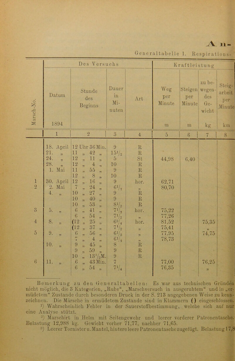 aY n- Generaitabelle 1. Respirations- Marsch-No. Des Versuchs Kraftleistung Datum 1894 Stunde des Beginns Dauer in Mi- nuten Art Weg per Minute in Steigen per Minute m zu be- wegen- des Ge- wicht kg Steig- arbeit per .Minute km 1 i 2 6 4 5 6 7 1 8 18. April 12 Uhr 36Min. 9 R 21. 33 11 „ 42 „ 151/2 R 24. 33 12 „ 11 „ 5 St 44,98 6.40 28. 33 12 „ 4 „ 10 R 1. Mai 11 „ 55 „ 9 R 12 „ 8 „ 10 R 1 30. April 12 „ 16 „ 9 hör. 62,71 2 2. Mai 7 „ 24 „ 67, 33 80,70 4. 35 10 „ 27 „ 9 R 10 „ 40 „ 9 R 10 „ 53 „ Si/2 R 3 5. 33 6 „ 41 „ 7 V2 hör. 75,22 6 „ 54 „ -< v. 33 77,26 4 8. 33 (12 „ 25 „ 63/4 hör. 81,52 75,35 (12 „ 37 „ 71 2/2 33 75,41 55 5 9. 33 6 „ 56 „ 6V2 33 77.95 74,75 7 „ 4 „ 67, 33 78,73 10. 33 9 „ 45 „ 8 R 9 „ 59 „ 9 R 10 „ 13 '/2M. 9 R 6 11. 33 6 „ 43 Min. 7 77,00 76,25 6 „ 54 „ 7^4 76,35 53 Bemerkung zu den Generaltabellen: Es war aus technischen Gründen nicht möglich, die 3 Kategorien, „Ruhe“, „Marschversuch in ausgeruhtem“ und in ..er- müdetem“ Zustande durch besonderen Druck in der S. 213 angegebenen Weise zu kenn- zeichnen. Die Märsche in ermüdetem Zustande sind in Klammern () eingeschlossen. J) Wahrscheinlich Fehler in der Sauerstoffbestimmung, welche sich auf nur eine Analyse stützt. 2) Marschirt in Helm mit Seitengewehr und leerer vorderer Patronentasche. Belastung 12,988 kg. Gewicht vorher 71,77, nachher 71,65. Leerer Tornister u. Mantel, hintere leere Patronentasche zugefügt.. Belastung 17,8