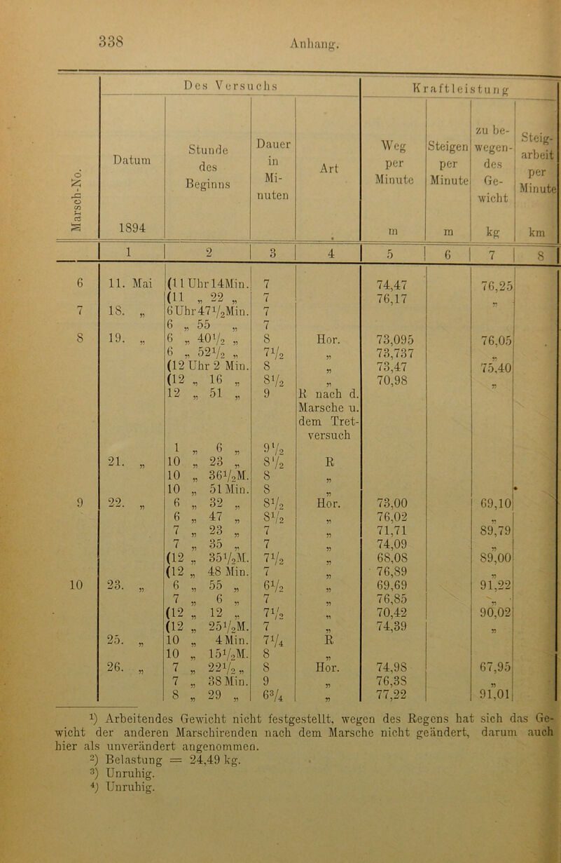 Marsch-No. Des V e r s u c h s Kraftleistung Datum 1894 Stunde des Beginns Dauer in Mi- nuten Art Weg per Minute m Steigen per Minute m zu be- wegen- des Ge- wicht kg Steig- arbeit per Minute km 1 2 O O 4 5 6 7 8  6 11. Mai (l 1 Uhr 14Min. 7 74,47 76,25 (U » 22 „ 7 76,17 7 18. „ GUhrdT^Miu. 7 6 „ 55 „ 7 8 19. „ 6 „ 40 V, „ 8 Hör. 73,095 76.05 11 „ 52i/2 „ 7V2 5? 73,737 (12 Uhr 2 Min. 8 55 73,47 75,40 (12 „ 16 „ 8V2 5*» 70,98 12 „ 51 „ 9 R nach d. Marsche u. dem Tr et- versuch 1 » 6 » 9l 2 3 4/2 21. „ 10 „ 23 „ 872 R, 10 „ 36i/oM. 8 55 10 „ 51 Min. 8 » 9 99 -JmJm 55 6 „ 32 „ 8V, Hör. 73,00 69,10 6 „ 47 „ 872 55 76,02 7 „ 23 „ 7 55 71,71 89,79 7 „ 35 ,, 7 55 74,09 55 (12 351/oM. 772 55 68,08 89,00 (12 „ 48 Min. 7 55 76,89 55 10 23. „ 6 „ 55 „ 67, 55 69,69 91,22 7 „ 6 „ 7 55 76,85 55 (12 „ 12 „ 71 / <72 51 70,42 90,02 (12 „ 25V2M. 7 55 74,39 55 25. „ 10 „ 4 Min. 774 R 10 „ 151/2M. 8 55 26. „ 7 „ 221/a „ 8 Hör. 74,98 67,95 7 „ 38 Min. 9 55 76,3S 55 8 „ 29 „ 63/4 55 77,22 91,01 x) Arbeitendes Gewicht nicht festgestellt, wegen des Regens hat sich das Ge- wicht der anderen Marschirenden nach dem Marsche nicht geändert, darum auch hier als unverändert angenommen. 2) Belastung = 24,49 kg. 3) Unruhig. 4) Unruhig.