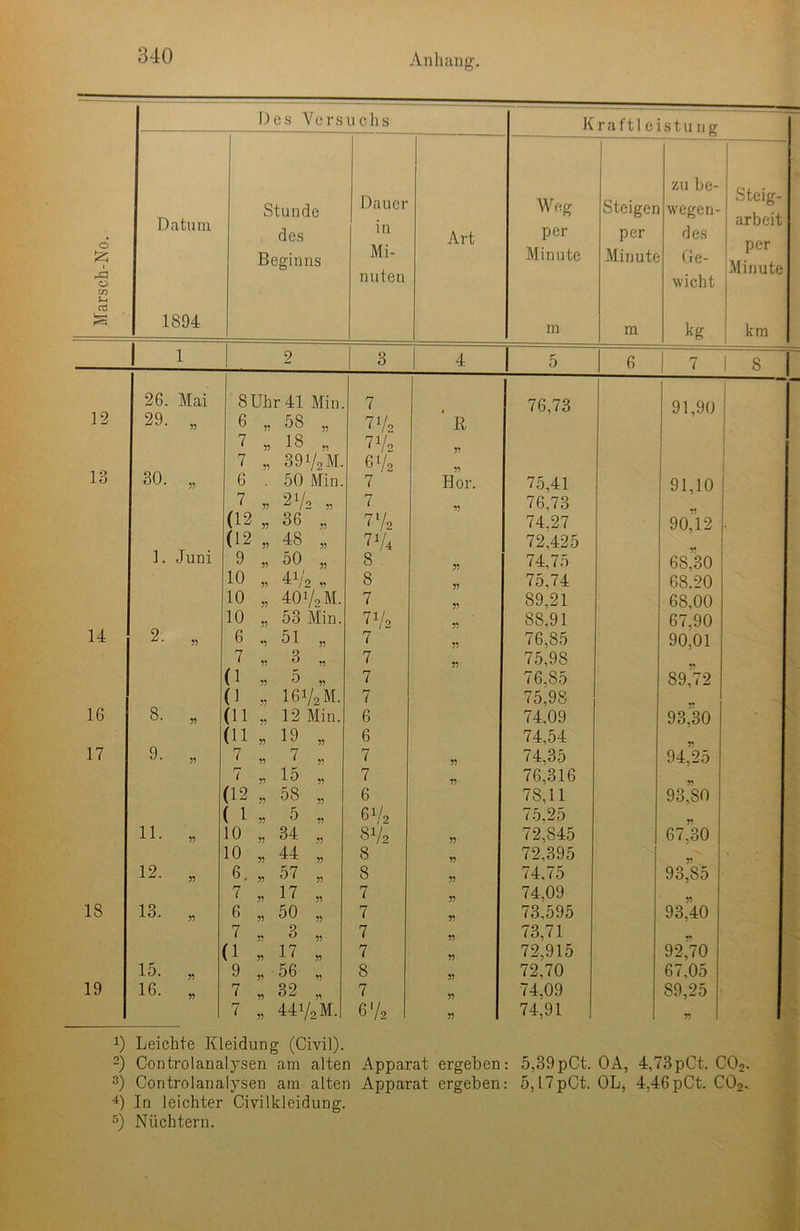1 Marsch-No. I Des Versuchs Kraftleistune Datum 1894 Stunde des Beginns Dauer in Mi- nuten Art Weg per Minute m Steigen per Minute m zu be- wegen- des Ge- wicht kg Steig- arbeit per Minute km l i 9 3 4 5 6 7 1 8 26. Mai 8Uhr 41 Min. 7 76,73 91,90 12 29. „ 6 55 58 „ 7 Vs ß 7 5? 18 „ 7V2 55 7 55 39V2M. 61/2 rs 30. „ 6 50 Min. 7 Hör. 75,41 91.10 7 55 2 Vs „ 7 55 76,73 (12 55 36 „ 772 74.27 90,12 (12 55 48 „ 774 72,425 1. Juni 9 55 50 „ 8 55 74,75 68.30 10 55 41/2 v 8 55 75,74 68.20 10 5? 40>/2M. 7 55 89,21 68.00 10 55 53 Min. 7x/2 55 88,91 67,90 14 2- „ 6 V 51 „ 7 55 76,85 90,01 7 55 3 „ 7 55 75,98 0 55 o „ 7 76.85 89,72 (1 5? I6V2M. 7 75,98 16 8. „ (11 55 12 Min. 6 74,09 93,30 (11 55 19 „ 6 74,54 17 9. „ 7 55 7 „ 7 55 74,35 94,25 r— i 55 15 „ 7 55 76,316 (12 5? 58 „ 6 78,11 93,80 ( 1 55 5 „ 6V2 75.25 55 11. „ 10 55 34 8V2 55 72,845 67.30 10 55 44 „ 8 55 72,395 12. „ 6. 55 57 „ 8 55 74,75 93,85 7 55 17 „ 7 55 74,09 55 18 13. „ 6 55 50 „ 7 55 73,595 93,40 7 55 3 „ 7 55 73,71 r (1 55 17 „ 7 55 72,915 92,70 15. „ 9 55 56 „ 8 55 72,70 67,05 19 16. „ 7 55 32 „ 7 55 74,09 89,25 7 55 441/2 M. 67, 55 74,91 55 1 0 Leichte Kleidung (Civil). 2) Controlanalysen am alten Apparat ergeben: 5,39pCt. OA, 4,73pCt. C02. 3) Controlanalysen am alten Apparat ergeben: 5,l7pCt. OL, 4,46pCt. C02. 4) In leichter Civilkleidung. 5) Nüchtern.
