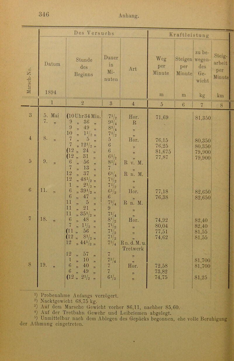 Marsch-No. Des V e r s u e h s Kraftleistung -25 Datum 1894 Stunde des Beginns Dauer in Mi- nuten Art Weg per Minute m Steigen per Minute m zu be- wegen- des Ge- wicht kg Steig- arbeit per Minute km 1 i 2 3 4 5 6 7 8 1 o O 5. Mai (10Uhr34Min. 77* Hör. 71,69 81,350 7. 55 9 „ 36 „ 93/4 R 9 „ 49 „ 8s/i 55 10 » IVa „ 77* 55 4 8. 55 ^ „ 5 „ 5 Idor. 76,15 80,350 7 ,12 Vs, 6 55 76,25 80,350 (12 „ 24 „ 6 55 81,675 79.900 (12, 31 „ 672 55 77,87 79,900 5 9. 55 6 „ 56 „ 874 R v. M. 7 „ 13 „ 7 55 12 „ 37 „ 6 74 R n. M. 12 „ 48^2» 772 55 i » 21/2, 772 55 6 11. 55 6 „391/2,, 672 Iior. 77,18 82,650 6 „ 47 „ 6 55 76.38 82,650 11 „ 5 „ 7»/4 R n. M. 11 „ 21 „ 9 55 N \ 11 ,351/2, 7»/, 55 7 18. 55 6 „ 48 „ 872 Hör. 74,92 82,40 7 „ U/2 „ 772 55 80,04 82.40 (11 „ 56 , 772 55 77,51 81.55 (12, 8V2, 772 55 74,62 81,55 12 „44V2„ 73A Rn. d.M. u. Tretwerk 12 „ 57 „ 7 55 1 „ 10 „ 73/4 55 81,700 8 19. 55 6 „ 40 „ 7 Hör. 72,58 81,700 6 „ 49 „ 7 55 73,82 (13 , 2>/2 , 67, 55 74,75 81,25 7 Probenahme Anfangs verzögert. 2) Nacktgewicht 68,75 kg. 3) Auf dem Marsche Gewicht vorher 86,11, nachher 85,60. 4) Auf der Tretbahn Gewehr und Leibriemen abgelegt. °) Unmittelbar nach dem Ablegen des Gepäcks begonnen, ehe volle Beruhigung der Athmung eingetreten.