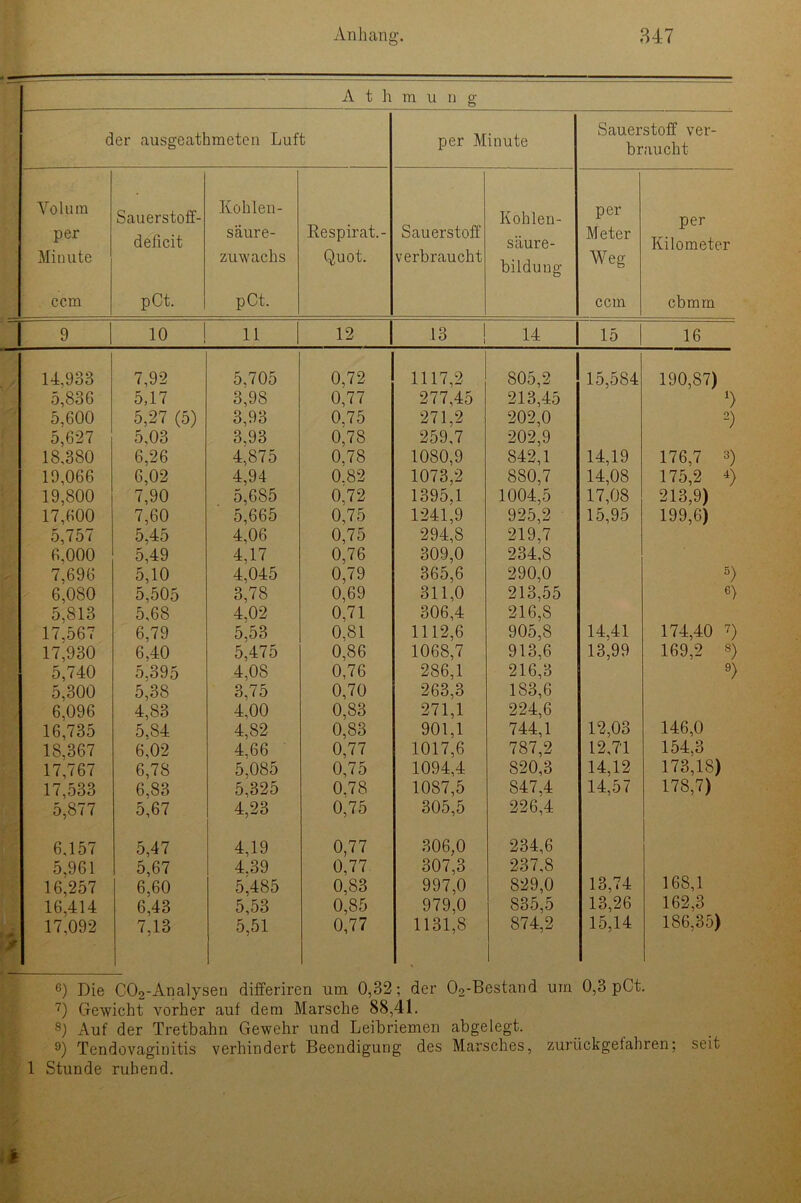 A t li m u n g der ausgeathmeten Luft per Minute Sauerstoff ver- braucht Volum per Minute ccm Sauerstoff- deßcit pCt. Kohlen- säur e- zuwachs pCt. Respirat.- Quot. Sauerstoff verbraucht Kohlen- säure- bildung per Meter Weg ccm per Kilometer cbmm 9 io ! 11 12 13 ! 14 15 16 14,933 7,92 5.705 0,72 1117,2 805,2 15,584 190,87) 5,836 5,17 3,98 0,77 277,45 213,45 5,600 5,27 (5) 3,93 0.75 271,2 202,0 2) 5,627 5,03 3,93 0,78 259,7 202,9 18,380 6,26 4,875 0,78 1080,9 842,1 14,19 176,7 3) 19,066 6,02 4,94 0.82 1073,2 880,7 14,08 175,2 4) 19,800 7,90 5,685 0.72 1395,1 1004,5 17,08 213,9) 17,600 7,60 5,665 0,75 1241,9 925,2 15,95 199,6) 5,757 5.45 4,06 0,75 294,8 219,7 6.000 5,49 4,17 0,76 309,0 234,8 7,696 5,10 4,045 0,79 365,6 290,0 5> 6,080 5,505 3,78 0,69 311,0 213,55 6) 5,813 5,68 4.02 0,71 306,4 216,8 17.567 6,79 5,53 0,81 1112,6 905,8 14.41 174,40 7) 17,930 6,40 5,475 0,86 1068,7 913,6 13,99 169,2 8) 5,740 5,395 4,OS 0.76 286,1 216,3 9) 5,300 5,38 3,75 0,70 263,3 183,6 6,096 4,83 4,00 0,83 271,1 224,6 16,735 5,84 4,82 0,83 901,1 744,1 12,03 146,0 18,367 6,02 4,66 0,77 1017,6 787,2 12,71 154,3 17,767 6,78 5,085 0,75 1094,4 820,3 14,12 173,18) 17,533 6,83 5,325 0.78 1087,5 847,4 14,57 178,7) 5,877 5,67 4,23 0,75 305,5 226,4 6,157 5,47 4,19 0,77 306,0 234,6 5.961 5,67 4,39 0,77 307,3 237.8 16,257 6,60 5,485 0,83 997,0 829,0 13,74 168,1 16.414 6,43 5,53 0,85 979,0 835,5 13,26 162,3 > 17.092 7,13 5,51 0,77 1131,8 874.2 15,14 186,35) 6) Die C02-Analysen differiren um 0,32; der Oo-Bestand um 0,3 pCt. 7) Gewicht vorher auf dem Marsche 88,41. s) Auf der Tretbahn Gewehr und Leibriemen abgelegt. 9) Tendovaginitis verhindert Beendigung des Marsches, zurückgeiahren; seit 1 Stunde ruhend.