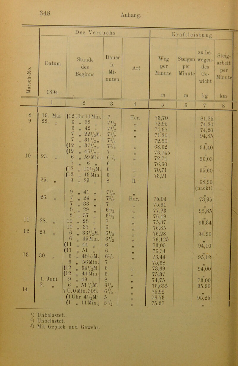 o rC o cn s~, c3 Des Versuchs Datum 1894 Stunde des Beginns Dauer in Mi- nuten Art Kraftleistung Weg per Minute m Steigei per Minute m zu be- wegen- des Ge- wicht kg Steig- arbeit per Minute km 1 0 6 7 Fi 73,70 81,25 1 72,95 74,20 74,97 74,20 71,20 94,85 72,50 68,62 94.40 73,745 72,74 96,03 76.60 70,71 95,60 73,21 5? 68,90 (nackt) 75,04 73,95 75,91 77,23 95,85 76,49 75,37 93,34 76,85 76,28 94,90 76,125 73,05 94,10 76,34 73,44 95,12 75,68 73,69 94,00 75,37 74.75 73,00 76,655 95,90 75,92 76,73 95,25 75,37 i 8 9 10 11 12 13 14 19. Mai 22. 23. 25. 26. 28. 29. 30. 1. Juni 2. .. „ 32 „ (12 Uhr 11 Min. 6 6 » 42 7 22VaM. 7 „ 311/2» (12 „ 37i/o „ (12 „ 46i/,„ 6 , 59 Min. 6 „ IOV2M. 19 Min. 29 .. 7 (12 (12 9 9 „ 41 7 , 24 7 , 33 3.,, 29 8 „ 37 10 „ 28 10 „ 37 6 6 (U (11 6 6 (12 ,. 341/oM. (12 41 Min. 9 , 49 „ 6 „ 5172M. 7U.0Min.30S. (lühr 4V4U (1 „ 11 Min. „ 45Min. 44 5? 5? J) ^ 1 51 » 48i/aM. „ 56 Min 1) Unbelastet. 2) Unbelastet. 3) Mit Gepäck und Gewehr. 7 772 770 7 V2 774 771 7 6'/2 6 6 6 8 772 77« 7 672 6l/, 7 6 61/0 672 6 6 61/0 7 6 6 8 672 672 5 57, Hör. 5? ?5 5? 5? 55 55 K 55 Hör. 55 55 55 55 55 55 55 55 55 55 55 55 55 55 55 55