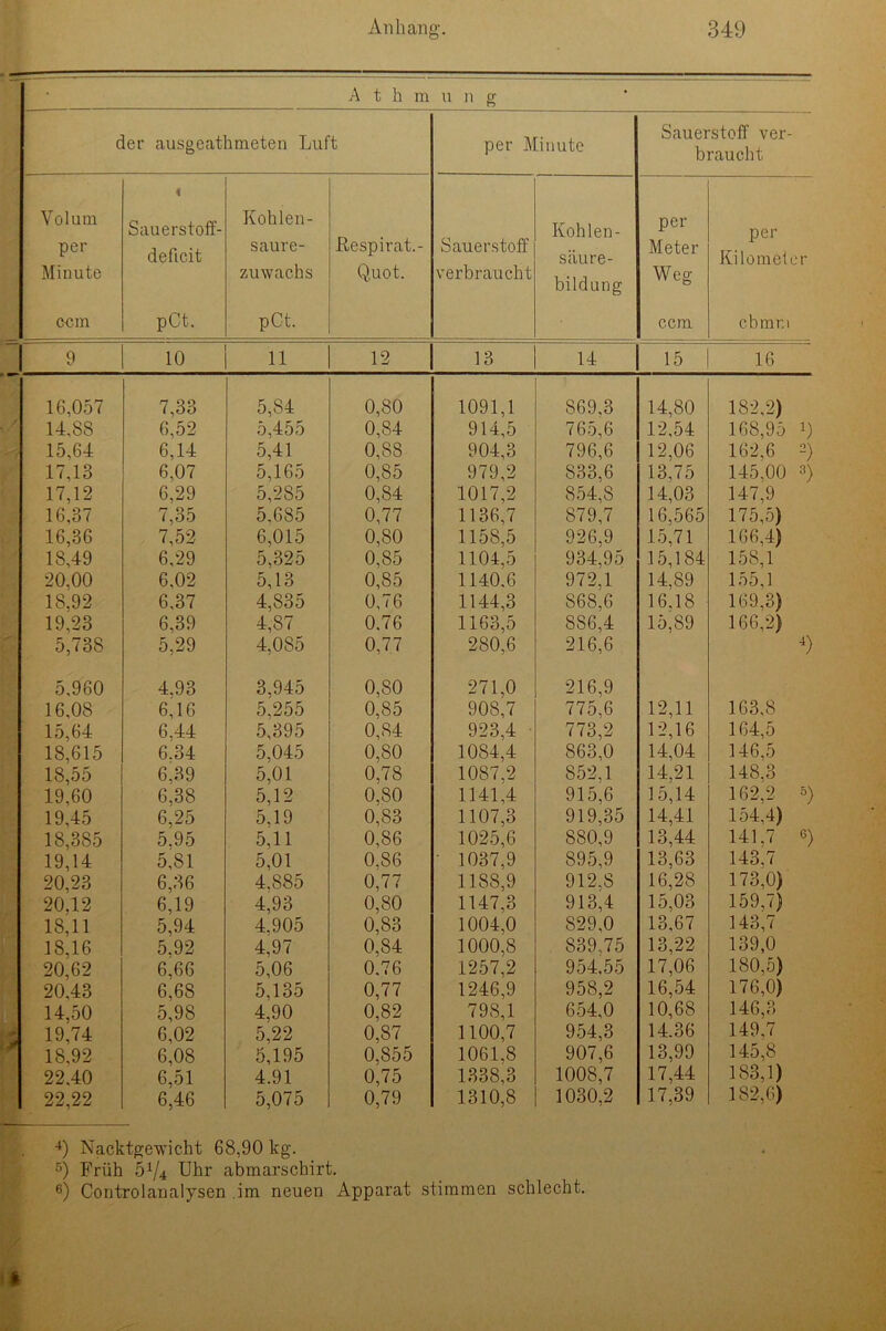 A t h m u n g der ausgeathmeten Luft per Minute Sauerstoff ver- braucht Volum « Sauerstoff- Kohlen- Kohlen- per per per deficit saure- ßespirat.- Sauerstoff säure- Meter Kilomeier Minute Zuwachs Quot. verbraucht bildung Weg ccm pCt. pCt. ccm cbmr.i 9 10 11 12 13 14 15 16 16,057 7,33 5,84 0,80 1091,1 869,3 14,80 182,2) 14,88 6,52 5,455 0,84 914,5 765,6 12,54 168,95 i) 15,64 6,14 5,41 0,88 904,3 796,6 12,06 162,6 2) 17.13 6,07 5,165 0,85 979,2 833,6 13,75 145,00 s) 17,12 6,29 5,285 0,84 1017,2 854,8 14,03 147,9 16.37 7,35 5,685 0,77 1136,7 879,7 16,565 175,5) 16,36 7,52 6,015 0,80 1158,5 926,9 15,71 166,4) 18,49 6,29 5,325 0,85 1104,5 934,95 15,184 158,1 20,00 6,02 5,13 0,85 1140.6 972,1 14,89 155,1 18,92 6,37 4,835 0,76 1144,3 868,6 16.18 169,3) 19,23 6,39 4,87 0,76 1163,5 886,4 15,89 166,2) 5,738 5,29 4,085 0,77 280,6 216,6 4) 5,960 4,93 3,945 0,80 271,0 216,9 16,08 6,16 5,255 0,85 908,7 775,6 12,11 163,8 15,64 6,44 5,395 0,84 923,4 773,2 12,16 164,5 18,615 6.34 5,045 0,80 1084,4 863,0 14,04 146,5 18,55 6,39 5,01 0,78 1087,2 852,1 14,21 148,3 19,60 6,38 5,12 0,80 1141,4 915,6 15,14 162,2 5) 19,45 6,25 5,19 0,83 1107,3 919,35 14,41 154,4) 18,385 5.95 5,11 0,86 1025,6 880,9 13,44 141,7 6) 19,14 5,81 5,01 0.86 ■ 1037,9 895,9 13,63 143,7 20,23 6,36 4.885 0,77 1188,9 912.8 16,28 173,0) 20.12 6,19 4,93 0,80 1147,3 913,4 15,03 159,7) 18,11 5,94 4,905 0,83 1004,0 829,0 13,67 143,7 18,16 5.92 4,97 0,84 1000,8 839,75 13,22 139,0 20,62 6,66 5,06 0.76 1257,2 954,55 17,06 180,5) 20,43 6,68 5,135 0,77 1246,9 958,2 16,54 176,0) 14,50 5,98 4,90 0,82 798,1 654,0 10,68 146,3 * 19,74 6,02 5,22 0,87 1100,7 954,3 14.36 149,7 18,92 6,08 5,195 0,855 1061,8 907,6 13,99 145,8 22.40 6,51 4.91 0,75 1338,3 1008,7 17,44 183,1) 22,22 6,46 5,075 0,79 1310,8 1030,2 17,39 182,6) 4) Nacktgewicht 68,90 kg. 5) Früh 574 Uhr abmarschirt. 6) Controlanalysen im neuen Apparat stimmen schlecht. *