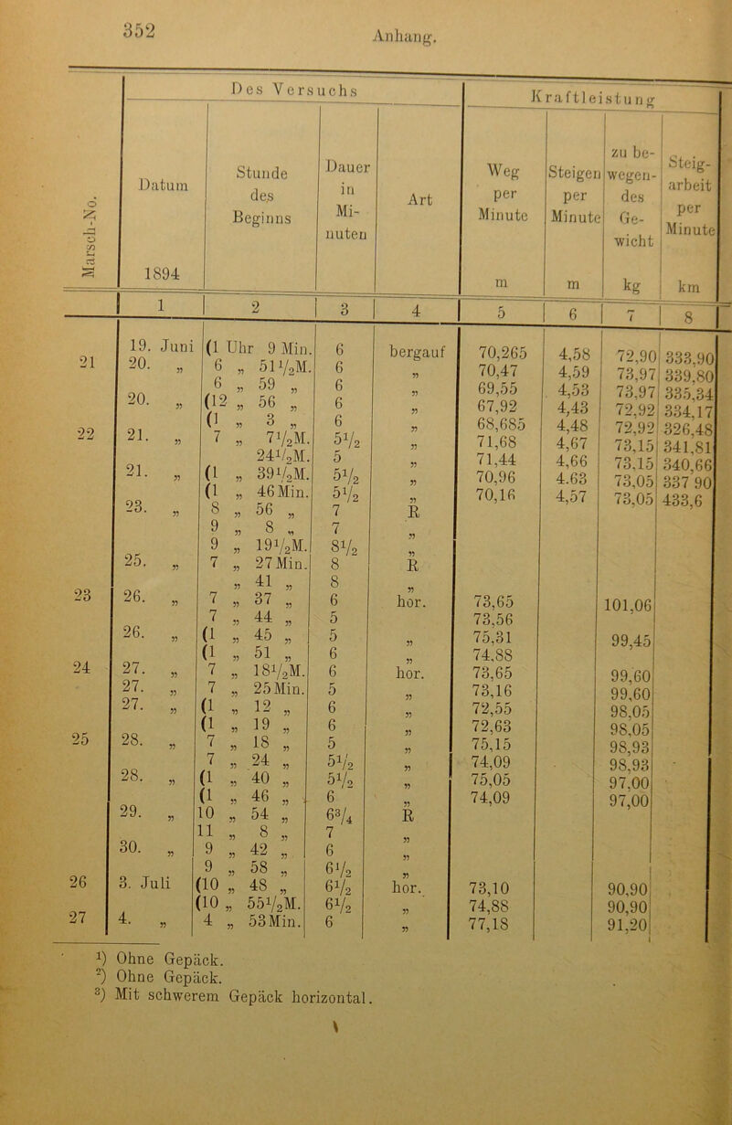 Des Versuchs Kraftleistu n o- d 55 0 Datum Stunde de.s Beginns Dauer in Mi- nuten Art Weg per Minute Steigen per Minute zu be- wegen- des Ge- wicht Steig- arbeit per Minute a S 1894 m m kg km i 1 1 2 3 4 5 6 7 8 1 19. Juni (1 Uhr 9 Min. 21 20. „ 6 „ 517oM. 6 „ 59 „ 22 20. „ (12 „ 56 „ (1 .. 3 „ 21. „ 7 „ 7V2M. 241/oM. 21. „ (1 „ 391/oM. (1 „ 46 Min. 23. „ 8 „ 56 „ 9 ,, 8 „ 9 „ 19V2M. 23 25. „ 7 „ 27Min. » 4 i 5) 26. „ 7 „ 37 „ 7 » 44 „ 26. „ (1 „ 4:5 „ (1 „ 51 „ 24 27. „ 7 „ 1872M. 27. „ 7 „ 25 Min. 25 27. „ (i ,, 12 „ (1 „ 19 „ 28. „ 7 „ 18 „ 7 „ 24 „ 28. „ (1 „ 40 „ (1 , 46 » . 29- „ 10 » 54 „ 11 8 30. „ 9 „ 42 „ 9 „ 58 ., 26 3. Juli (10 „ 48 „ (10 „ 551/2M. 27 4- » 4 „ 53Min. 6 6 6 6 6 57a 5 572 572 7 7 87s 8 8 6 5 5 6 6 5 6 6 5 5i/o 57, 6 63/4 7 6 67, 672 672 6 bergauf 70,265 55 70,47 5? 69,55 55 67,92 55 68,685 55 71,68 55 71,44 55 70,96 55 70,16 R ?5 55 R 55 hör. 73,65 73,56 55 75,31 55 74,88 hör. 73,65 55 73,16 55 ; 72,55 55 72,63 55 75,15 ” 74,09 1 55 75,05 55 74,09 R 55 55 55 hör. 73,10 55 74,88 55 77,18 4.58 4.59 4,53 4,43 4,48 4,67 4,66 4.63 4,57 72,90 73,97 73,97 72.92 72.92 73,15 73,15 73,05 73,05 333.90 339.80 335,34 334.17 326,48 341.81 340,66 337 90 433,6 101,06 99,45 99,60 99,60 98.05 95.05 95.93 98.93 97.00 97.00 90,90; 90,90; 91.20| 7 Ohne Gepäck. 2) Ohne Gepäck. 3) Mit schwerem Gepäck horizontal.