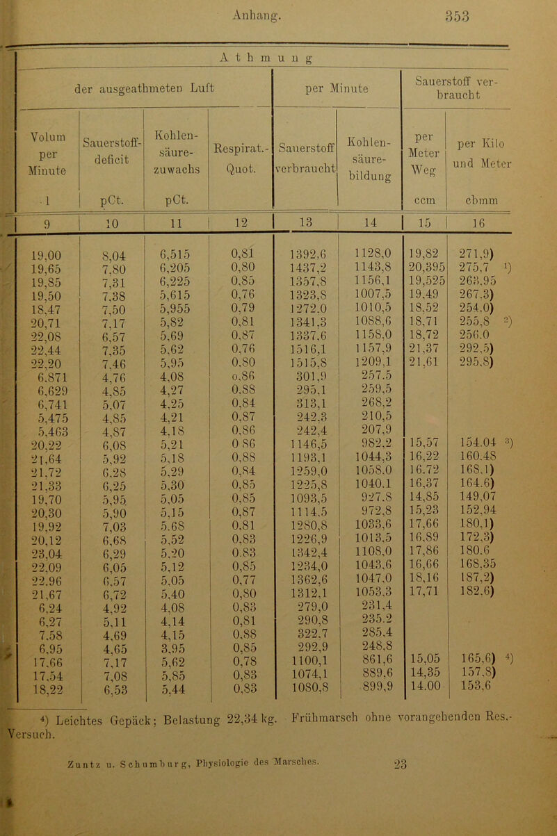 — A t h m u n g der ausgeathmeten Luft per Minute Sauerstoff ver- braucht Volum per Minute 1 Sauerstoff- deficit pCt. Kohlen- säure- zuwachs pCt. Respirat.- Quot. Sauerstoff verbraucht Kohlen- säure- bildung per Meter Weg ccm per Kilo und Meter cbmm 9 10 11 12 13 14 15 16 19,00 8,04 6,515 0,81 1392,6 1128,0 19,82 271,9) 19,65 7.80 6,205 0,80 1437,2 1143,8 20,395 275,7 i) 19,85 7,31 6,225 0,85 1357,8 1156,1 19,525 263,95 19.50 7,38 5,615 0,76 1323,8 1007,5 19,49 267.3) 18,47 7,50 5,955 0,79 1272.0 1010,5 18.52 254.0) 20,71 7.17 5,82 0,81 1341.3 1088,6 18,71 255,8 2) 22,08 6,57 5,69 0,87 1337,6 1158.0 18,72 256.0 22,44 7,35 5,62 0,76 1516,1 1157,9 21.37 292,5) 22,20 7.46 5,95 0,80 1515,8 1209,1 21,61 295,3) 6.871 4.76 4,08 o,86 301,9 257.5 6,629 4.85 4,27 0.88 295,1 259,5 6,741 5.07 4.25 0,84 313,1 268,2 5,475 4,85 4,21 0,87 242.3 210,5 5,463 4,87 4.18 0,86 242,4 207,9 20,22 6,08 5,21 0 86 1146,5 982,2 15,57 154.04 3) 21,64 5,92 5,18 0,88 1193,1 1044,3 16,22 160.48 21.72 6.28 5,29 0,84 1259,0 1058,0 16.72 168,1) 21.33 6,25 5,30 0,85 1225,8 1040.1 16,37 164.6) 19,70 5,95 5.05 0,85 1093,5 927.8 14,85 149,07 20.30 5,90 5.15 0,87 1114.5 972,8 15,23 152,94 19,92 7.03 5.68 0,81 1280,8 1033,6 17,66 180.1) 20,12 6,68 5,52 0,83 1226,9 1013,5 16.89 172,3) 23,04 6,29 5,20 0.83 1342,4 1108,0 17,86 180.6 22.09 6,05 5,12 0,85 1234,0 1043,6 16,66 168.35 22.96 6.57 5,05 0,77 1362,6 1047,0 18,16 187,2) 21,67 6,72 5,40 0,80 1312,1 1053,3 17,71 182.6) 6,24 4,92 4,08 0,83 279,0 231,4 6,27 5.11 4,14 0,81 290,8 235.2 7.58 4,69 4,15 0,88 322.7 285,4 6,95 4,65 3,95 0,85 292,9 248,8 jr 17.66 7J7 5,62 0,78 1100,1 861,6 15,05 165,6) 4) 17,54 7,08 5,85 0,83 1074,1 889.6 14,35 157,8) 18,22 6.53 5,44 0,83 1080,8 899,9 14.00 153,6 4) Leichtes Gepäck; Belastung 22,34kg. Frühraarsch ohne vorangehenden Res.- Versuch. Zuntz u. Schumhurg, Physiologie des Marsches. 23 *