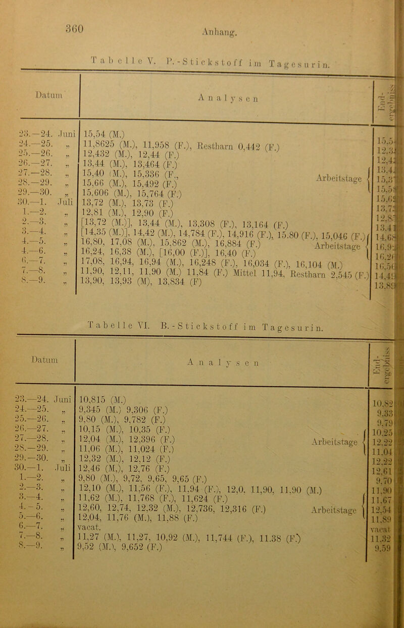 T a g e s u r i n. 24. 25. 2G. 27. 28. 29. - 30. - 1.- •; . -24. -25. -2G. -27. -28. -29. -30. -1. -9 Juni 99 Juli -4. 4. 4. 6. i 8.- -o. -6. -7. -8. -9. 3? 33 33 33 33 33 Arbeitstage 15,54 (M.) 11,8625 (M.), 11,958 (F.), Restharn 0.442 (F) 12,432 (M.), 12,44 (F.) 13,44 (M.), 13,464 (F.) 15,40 (M.), 15,336 (F., 15,66 (M.), 15.492 (F.) 15,606 (M.), 15,764 (F.) 13,72 (MO, 13,73 (F.) 12,81 (MO, 12,90 (F.) [13,72 (MO], 13,44 (M.), 13,308 (F.), 13,164 (F.) [14 3o (MO], 14,42 (MO, 14.784 (F.), 14,916 (F.), 15.80 (F.), 15 046 (F I 16,80, 17,08 (MO, 15,862 (M.), 16,884 (F. ^ Arbdtstege [ 16,24, 16,38 (MO, [16,00 (F.)], 16,40 (F.) g° 17,08, 16,94, 16,94 (MO, 16,248 (F.), 16,034 (F.), 16,104 (MO 11.90, 12,11, 11.90 (M.) 11,84 (F.) Mittel 11,94, Restharn 2 545 (F) 13.90, 13,93 (M), 13,834 (F) 15.5« 12.84 12.44 13.44 1; •58 15,5® 15.G!if 8.7 12.8.1 13.41 14.611 16,9 J 1G.2(1 16.5(8 14,4! J 13.8a 1 a b e 11 e AI. B. - Stickstoff im Tages u r i n. 23. —24. Juni 24. 25. 26. 27, 28. 29. 30, 1, 9 . -24 -25 -26 -27 -28 -29 -30 -1. -9 99 Juli 4. 5. 6. 7. 8. -3. -4. 5. -6. -7. -8. -9. 99 99 9? 95 99 99 99 99 Arbeitstage 10,815 (M 9.345 (M.)’ 9,306 (F.) 9,80 (MO, 9,782 (F.) 10,15 (MO, 10,35 (F.) 12,04 (MO, 12,396 (F.) 11,06 (MO, 11,024 (F.) 12,32 (MO, 12,12 (F.) 12,46 (M,), 12,76 (F.) 9,80 (M.), 9,72, 9,65, 9,65 (F.) 12,10 (MO, 11,56 (F.), 11,94 (F.), 12.0. 11,90, 11.90 (M.) 11,62 (M.), 11,768 (FO, 11,624 (F.) 12,60, 12,74, 12,32 (M.), 12,736, 12,316 (F.) Arbeitstage 12,04, 11,76 (MO, 11,88 (F.) VclCclt 11,27 (MO, 11,27, 10,92 (M.), 11,744 (F.), 11.38 (F.*) 9,52 (M.\ 9,652 (F.) 10.821 fl 9.331,1 9.79 10.251 12.22 11.04 12.22 12.61 9.70 U 11.90 i. 11.67 12.54 11,89 vacatS 11.32 9.59