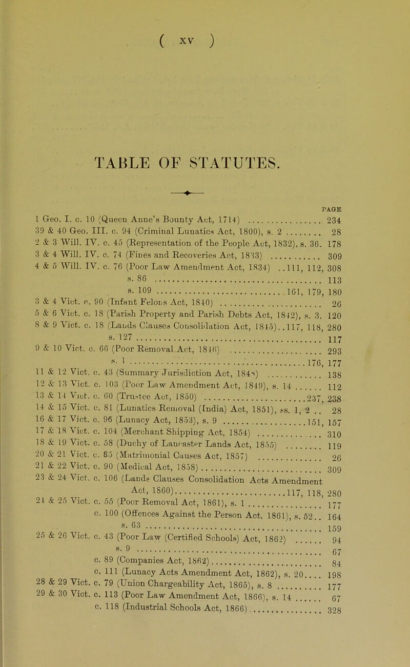 TABLE OF STATUTES. PAGE 1 Geo. I. c. 10 (Queen Anne’s Bounty Act, 17U) 234 39 & 40 Geo. III. c. 94 (Criminal Lunatics Act, 1800), s. 2 28 2 & 3 Will. IV. c. 4o (Representation of the People Act, 1832), s. 36. 178 3 & 4 Will. IV. c. 7-1 (Fines and Recoveries Ant, 1813) 309 4 & 5 Will. IV. c. 76 (Poor Law Amendment Act, 1834) . .Ill, 112, 308 s- 86 113 8-109 101, 179, 180 3 & 4 Viot. e. 90 (Infant Felons Act, 1840) 26 5 & 6 Viet. c. 18 (Parish Property and Parish Debts Act, 1842), s. 3. 120 8 & 9 Viet. c. 18 (Lauds Clauses Consolidation Act, 181.5).. 117 118 280 8-127 ’ 117 9 & 10 Viet. o. 60 (Poor Removal Act, 181(i) 293 8. I 176^ 177 11 & 12 Viet. c. 43 (Summary Jurisdiction Act, 184s) 138 12 & 13 \ict. c. 103 (Poor Law Amendment Act, 1849), s. 14 H2 13 & 14 Viet. c. 00 (Trustee Aet, 1850) 237, 238 14 & 15 Viet. c. 81 (Lunatics Removal (India) Act, 1851), ss. 1,2 .. 28 16 & 17 Viet. c. 96 (Lunacy Act, 1853), s. 9 151 157 17 & IS Viet. c. 104 (Merchant Sliipping- Act, 1854) 310 18 & 19 Viet. c. 58 (Duchy of Lancaster Lands Act, 1855) 119 20 & 21 Viet. e. 85 (.Matrimonial Causes Act, 1857) 26 21 & 22 Viet. c. 90 (Medical Act, 1858) 309 23 & 24 Viet. c. 106 (Lands Clauses Consolidation Acts Amendment ^860) 117,118,280 2t & 25 Viet. c. 55 (Poor Removal Act, 1861), s. 1 I77 c. 100 (Offences Against the Person Act, 1861), s. 52.. 164 8. 63 jgg 25 & 20 Viet. c. 43 (Poor L-aw (Certified Sehool.s) Act, 1862) 94 8-9 67 c. 89 (Companies Act, 1862) 84 0. Ill (Lunacy Acts Amendment Act, 1862), s. 20 198 28 & 29 Viet. c. 79 (Union Chargeability Act, 1865), s. 8 177 29 & 30 Viet. c. 113 (Poor Law Amendment Act, 1866), s. 14 67 c. 118 (Industrial Schools Act, 1866) 328