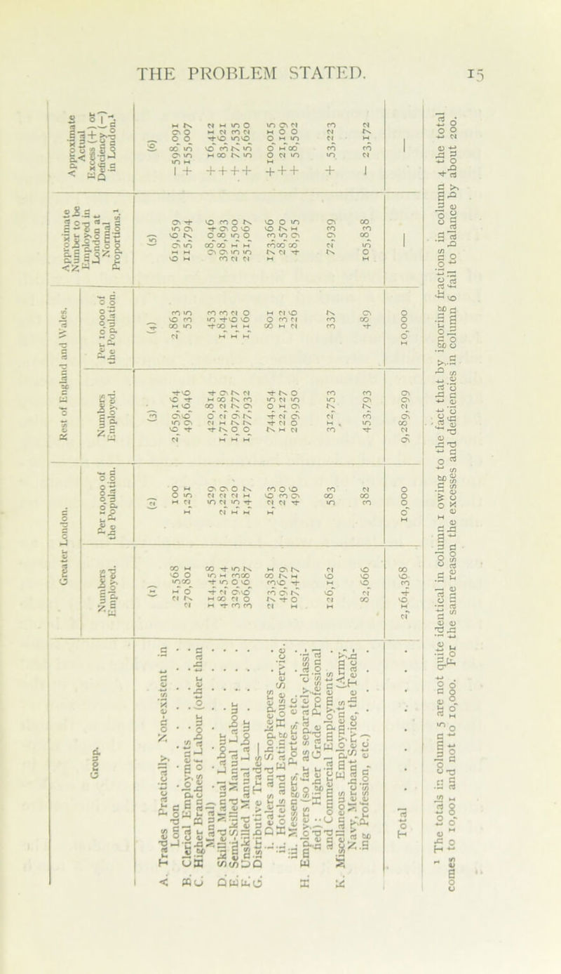 ' The totals ir. column 5 are not quite identical in column i owing to the fact that by ignoring fractions in column 4 the total comes to 10,001 and not to 10,000. For the same reason the excesses and deficiencies in column 6 fail to balance by about 200.