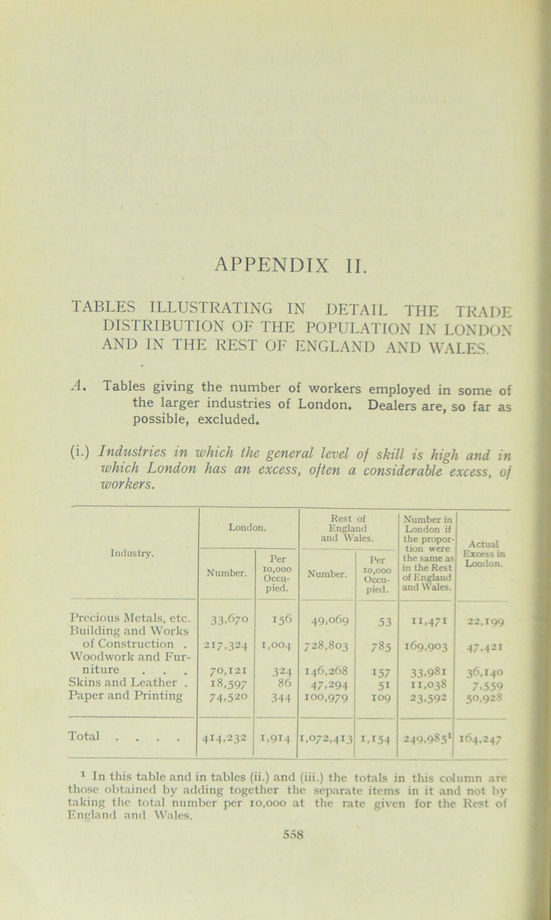 TABLES ILLUSTRATING IN DETAIL THE TRADE DISTRIBUTION OF THE POPULATION IN LONDON AND IN THE REST OF ENGLAND AND WALES. A. Tables giving the number of workers employed in some of the larger industries of London. Dealers are, so far as possible, excluded. (i.) Industries in which the general level of skill is high and in which London has an excess, often a considerable excess, of workers. London. Rest of England and Wales. Number in London if the propor- tion were the same as in the Rest of England and Wales. .tctual Industry. Number. Per 10,000 Occu- pied. Number. Per 10,000 Occu- pied. Excess in London. Precious Metals, etc. Building and Works 3.3.670 156 49,069 53 11.471 22,199 of Construction . Woodwork and Fur- 217.324 1,004 728,803 785 169,903 47.421 niture 70,121 324 146,268 157 33.981 36.140 Skins and Leather . 18.597 86 47.294 51 11,038 7.559 Paper and Printing 74.520 344 100,979 109 23.592 50.928 Total .... 414.232 1.914 1,072,413 1.154 249.985* 164.247 1 In this table and in tables (ii.) and (iii.) the totals in this column are those obtained by adding together the separate items in it and not by taking the total number per 10,000 at the rate given for the Rest of England and Wnlcs. 5a8