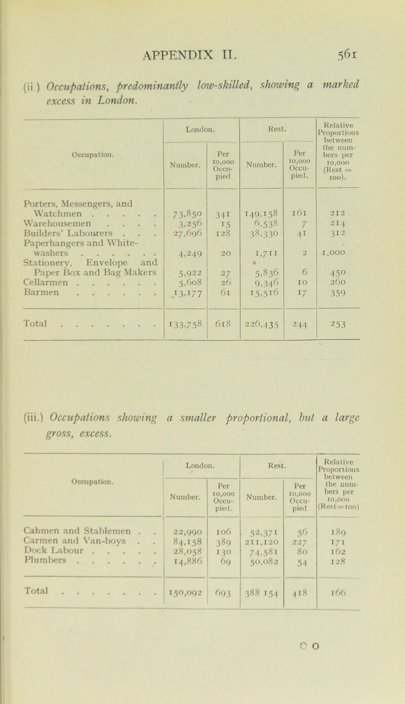 (ii ) Occupations, predominantly low-skilled, showing a marked excess in London. London. Rest. Relative Proportions Occupation. Number. Per 10,000 Occu- pied Number. Per 10,000 Occu- pied. the num- bers per 10,000 (Rest = 100). Porters. Messengers, and Watchmen 7.3.850 341 149.158 161 212 Warehousemen .... 3.2.56 15 6.5.3s 7 214 Builders’ Labourers . 27.696 128 38.330 41 312 Pap>erhangers and White- washers 4.249 20 1,711 2 1,000 Stationery’, Envelope and Paper liox and Bag Makers 5.922 27 % 5.836 6 450 Cellarmen 5,6o,S 26 9.346 10 260 Barmen J.3.177 61 15.516 17 .359 Total 133.758 618 226„435 244 253 (iii.) Occupations showing a smaller proportional, hut a large gross, excess. Occupation. London. Rest. Relative Proportions between the uum- bers per 10,000 (Rest = ioo) Number. Per 10,000 Occu- pied. Number. Per 10,000 Occu- pie<l Cabmen and Stablemen . 22,990 106 52.371 56 189 Carmen anti Van-br^ys 84.158 389 21 1,120 227 171 Dock I^abour 28,058 I 30 74.581 80 162 Plumbers 14,886 69 50,082 54 128 Total 150,092 693 388 154 418 166 O o
