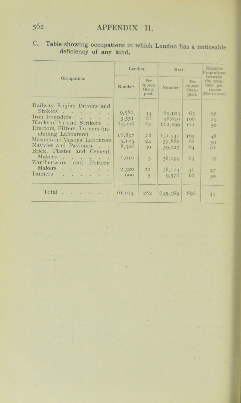 C. Table showing occupations in which London has a noticeable deficiency of any kind. Occupation. Railway Engine Drivers and Stokers . . ... Iron Founders .... Blacksmiths and Strikers Erectors, Fitters, Turners (in- cluding Labourers) Masons and Masons’ Labourers Navvies and Pavioura . Brick, Plaster and Cement Makers Earthenware and Pottery Makers Tanners Total . London. Rest. Relative Proportions betwerti the ntun- tjers per lO/MO (Rest = 100) Number. Per 10,000 Occu- pied. Number Per ro,ooo Occu- pies]. 9.580 44 60,103 65 68 3.551 16 98,640 106 15 13,006 60 112,299 I2I 50 16,897 78 151.541 163 48 5.125 24 57.888 62 39 8.526 39 59.125 64 61 1,010 5 58.099 63 8 2,320 XI 38,104 41 27 999 5 9.570 JO 50 61,014 282 645.369 696 41 I