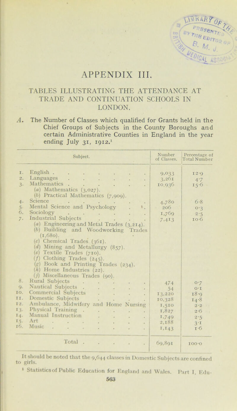 \avha/( P“ 'OAL ,, TABLES ILLUSTRATING THE ATTENDANCE AT TRADE AND CONTINUATION SCHOOLS IN LONDON. A. The Number of Classes which qualified for Grants held in the Chief Groups of Subjects in the County Boroughs and certain Administrative Counties in England in the year ending July 31, 1912.* Subject. Number of Classes. Percentage of Total Number I. English ....... 9.033 I2‘9 2. Languages ...... 3,261 47 3. Mathematics ...... 10,936 15-6 (<j) .Mathematics (3,027). (6) Practical Mathematics (7,909). 4. Science ...... 4,780 6-8 5. -Mental Science and Psychology . ». 206 03 6. Sociology ...... 1,769 2'5 7. Industrial Subjects .... 7.-113 10-6 (fl) Engineering and Metal Trades (3.21.]). (h) Building and Woodworking Trades (1,680). (c) Chemical Trades (361). (d) Mining and Metallurgy (857). (e) Te.xtile Trades (710). if) Clothing Trades (245). (g) Book and Printing Trades (234). {h) Home Industries (22). (/) Miscellaneous Trades (90). 8. Rural Subjects ..... 47-i 07 9. Nautical Subjects ..... 54 0*1 10. Commercial Subjects .... 13,220 i8‘9 II. Domestic Subjects .... 10,328 14-8 12. Ambulance, Midwifery and Home Nursing 1,510 2*2 13, Physical Training ..... 1,827 2*6 14. Manual Instruction .... 1.749 2-5 L5 Art ....... 2,188 3‘i 16. Music ....... 1.143 1-6 Total ..... 69,891 100*0 It should be noted that the clas.ses in Domestic Subjects are confined to girls. * Statistics of Public Education for England and Wales. Part 1, l alu-