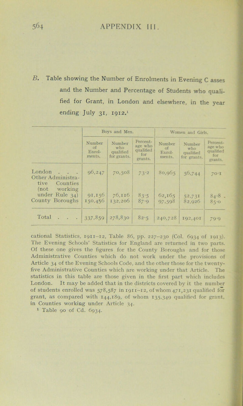 B. Table showing the Number of Enrolments in Evening C asses and the Number and Percentage of Students who quali- fied for Grant, in London and elsewhere, in the year ending July 31, 1912.‘ Boys and Men. Women and Girls. Number of Enrol- ments. Number who qualified for gi-aiits. Percent- age who qualified for grants. Number of Enrol- ments. Number who qualifier] for grants. Percent- age wbo qualified for grants. London Other Administra- 96,247 70,508 73-2 80,965 56,734 70-1 tive Counties (not working under Rule 34) County Boroughs 91.156 150,456 76,116 132,206 83-5 87-9 62,163 97.598 52,731 82,926 84-8 . 85 0 Total 337.859 278,830 00 240,728 192,401 79-9 cational Statistics, 1911-12, Table 86, pp. 227-230 (Col. 6934 of 1913). The Evening Schools’ Statistics for England are returned in two parts. Of these one gives the figures for the County Boroughs and for those Administrative Counties which do not work under the pro\nsions of Article 34 of the Evening Schools Code, and the other those for the twenty- five Administrative Counties which are working under that Article. The statistics in this table are those given in the first part which includes London. It may be added that in the districts covered by it the number of students enrolled was 578,587 in 1911-12, of whom 471,231 qualified for grant, as compared with 144,189, of whom 135,349 qualified for grant, in Counties worlcing under Article 34. Table 90 of Cd. 6934.