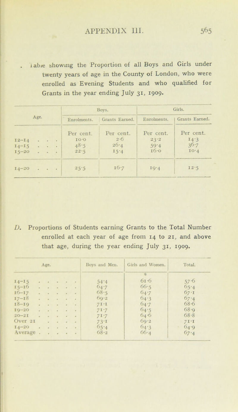 . labie showing the Proportion of all Boys and Girls under twenty years of age in the County of London, who were enrolled as Evening Students and who qualified for Grants in the year ending July 31, 1909. Age. Boys. Girls. Enrolments. Grants Earned. Enrolments. Grants Earned. Per cent. j Per cent. Per cent. Per cent. 12-14 lO'O : 2-6 23-2 143 14-15 . . . 48-5 26-4 59-4 367 15-20 22-5 ; 15-4 i6-o 10*4 14-20 25-5 167 194 12-5 D. Proportions of Students earning Grants to the Total Number enrolled at each year of age from 14 to 21, and above that age, during the year ending July 31, 1909. Age. Boys and Men. Girls and Women. Total. 14-15 1 54-4 • 61 *6 57-6 15-16 647 66'5 C>5-4 16-17 68-5 647 671 17-18 69-2 64-3 67-4 18-19 1 711 647 68-6 19-20 717 64-5 68-9 20-21 717 64-6 68-8 Over 21 731 692 711 0 1 65-4 64-3 64-9 Average 68-2 66-4 67-4