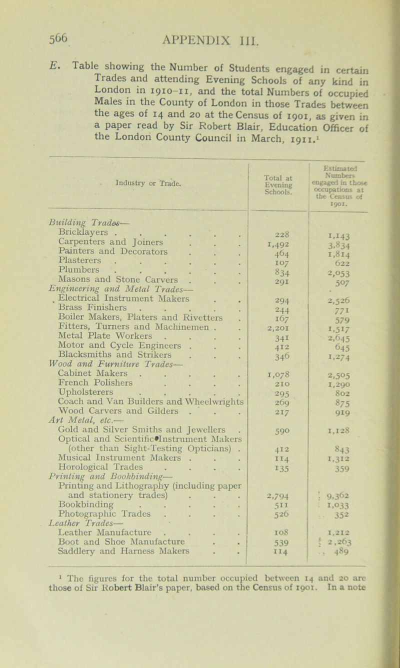 E. Table showing the Number of Students engciged in certain Trades and attending Evening Schools of any kind in London in 1910-11, and the total Numbers of occupied Males in the County of London in those Trades between the ages of 14 and 20 at the Census of 1901, as given in a paper read by Sir Robert Blair, Education Officer of the London County Council in March, 1911.* Industry or Trade. Total at Evening Schools. Estimated N'umbcrs engaged in tbcpte occupatioos at tbe Census ot 190Z. Building Trad&s— Bricklayers ...... 228 1,143 3.844 Carpenters and Joiners 1.492 Painters and Decorators 464 1,814 622 Plasterers ...... 107 Plumbers ...... 834 2,053 Masons and Stone Carvers 291 507 Engineering and Metal Trades— ^ Electrical Instrument Makers 294 2,526 Brass Finishers ..... 244 771 Boiler Makers, Platers and Rivetters 167 S7Q Fitters, Turners and Macliinemen . 2,201 1,517 Metal Plate Workers .... 341 2,645 Motor and Cycle Engineers . 412 645 Blacksmiths and Strikers 346 1,274 Wood and Furniture Trades— Cabinet Makers ..... 1,078 2,505 French Polishers .... 210 1,290 Upholsterers ..... 295 802 Coach and Van Builders and MTieelwrights 269 875 Wood Carvers and Gilders 217 919 Art Metal, etc.— Gold and Silver Smiths and Jewellers 590 1,128 Optical and ScientifieWnstrument Makers (other than Sight-Testing Opticians) . 412 843 Musical Instrument Makers . 114 1.312 Horological Trades .... 135 359 Printing and Bookbinding— Printing and Lithography (including paper and stationery trades) 2.794 9,362 Bookbinding ..... .511 1.033 Photographic Trades .... 526 352 Leather Trades— Leather Manufacture .... 108 1,212 Boot and Shoe Manufacture 539 _! 2.263 Saddlery and Harness Makers 114 1 . ! 00 ■: i ‘ The figures for the total number occupied between and 20 are those of Sir Robert Blair’s paper, based on the Census of 1901. In a note