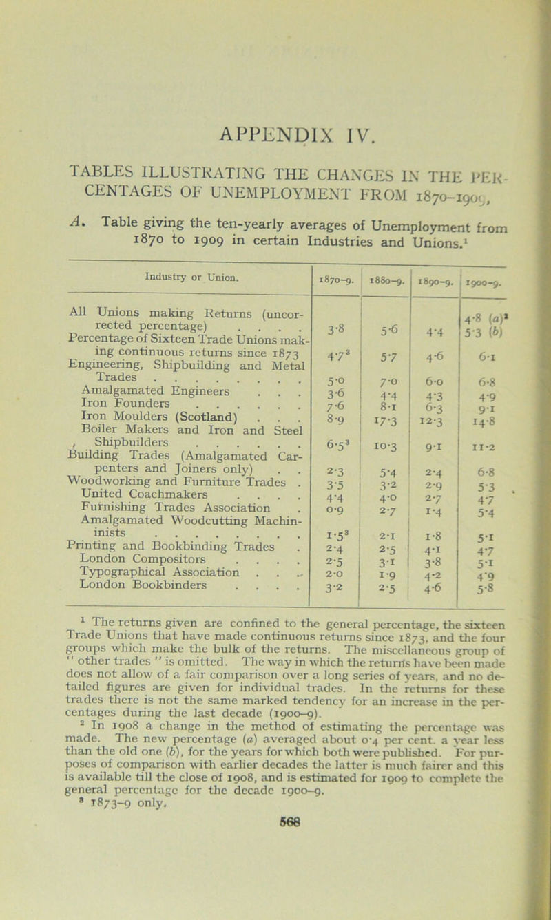 TABLES ILLUSTRATING THE CHANGES IN THE PER- CENTAGES OF UNEMPLOYMENT FROM iSyo-igo'^, A. Table giving the ten-yearly averages of Unemployment from 1870 to 1909 in certain Industries and Unions.* Industry or Union. All Unions making Returns (uncor- rected percentage) .... Percentage of Sixteen Trade Unions mak ing continuous returns since 1873 Engineering, Shipbuilding and Metal Trades Amalgamated Engineers Iron Founders Iron Moulders (Scotland) Boiler Makers and Iron and Steel , Shipbuilders Building Trades (Amalgamated Car penters and Joiners only) Woodworking and Furniture Trades United Coachmakers Furnishing Trades Association Amalgamated Woodcutting Macliin inists Printing and Bookbinding Trades London Compositors Typograpliical Association London Bookbinders 1870-9. 1880-9. 1890-9. 1900-9. 3-8 5-6 4-4 4- 8 (a)* 5- 3 (*) 473 57 4-6 6-1 5-0 70 6-0 6-8 3-6 4-4 4-3 4'9 7-6 8-1 6-3 9-1 8-9 17-3 12-3 14-8 6-53 10-3 9-1 11*2 2-3 5-4 2-4 6-8 3-5 3-2 2-9 5-3 4-4 4-0 27 47 0-9 27 1-4 5-4 1.53 2*1 1-8 5-1 2-4 2-5 4-1 47 2-5 3-1 3-8 51 20 1-9 4-2 4 9 3-2 2-5 4-6 5-8 * The returns given are confined to the general percentage, the sixteen Trade Unions that have made continuous returns since 1873, and the four groups which make the bulk of the returns. The miscellaneous group of other trades ' ’ is omitted. The way in which the retunis have been made does not allow of a fair comparison over a long series of years, and no de- tailed figures are given for individual trades. In the returns for these trades there is not the same marked tendency for an increase in the per- centages during the last decade (1900-9). ^ In 1908 a change in the method of estimating the percentage was made. The new percentage (a) averaged about 0 4 per cent, a year less than the old one (b), for the years for which both were pubhshed. For pur- poses of comparison with earlier decades the latter is much fairer and this is available till the close of 1908, and is estimated for 1909 to complete the general percentage for the decade 1900-9. * 1873-9 only. 566
