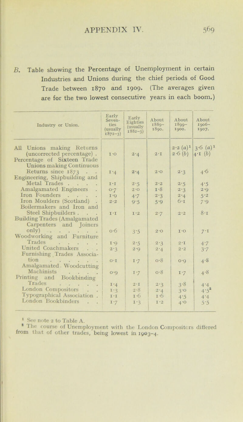 B. Table showing the Percentage of Unemployment in certain Industries emd Unions during the chief periods of Good Trade between 1870 and 1909. (The averages given are for the two lowest consecutive years in each boom.) Industry or Union. Early Seven- ties (usually 1873-3) Early Eighties (usually t882-3) About 1889- r8go. About 2899- 1900. About 2906- 1907. All Unions making Returns (uncorrected percentage) . 1*0 2-4 2*1 2-2 (a)^ 2-6 (b) 3- 6 (a)i 4- 1 (b) Percentage of Sixteen Trade Unions making Continuous Returns since 1873 1-4 2-4 2-0 2-3 4-6 Engineering, Shipbuilding and Metal Trades .... I'l 2-5 2-2 2-5 4-5 Amalgamated Engineers 07 2-0 1-8 2-3 2-9 Iron Founders .... 1-9 47 2-3 2-4 5-2 Iron Moulders (Scotland) . 2*2 9-5 5-9 6-1 7-9 Boilermakers and Iron and Steel Shipbuilders . I-I 1*2 27 2*2 8-1 Building Trades (Amalgamated Carp>enters and Joiners only) 0-6 3-5 20 I 0 7-1 Woodworking and Furniture Trades 1-9 2-5 2-3 2-1 47 United Coachmakers 2-3 2-9 2-4 37 Furnishing Trades Associa- tion ! o-i 17 0*8 o-g 4-8 Amalgamated Woodcutting Machinists .... 09 17 0*8 17 4-8 Printing and Bookbinding T rades 1-4 2*1 23 3-8 4'4 London Compositors 2-8 2-4 30 4-5’' 1 ypographical Association . 1 i-i I -6 1-6 4‘.5 4'4 London Bookbinders 17 1-3 1 4-0 .5-5 ‘ See note 2 to Table A. * The (oursc of Unemployment with the London Compositors difiered from that of other trades, being lowest in 1^03-4.