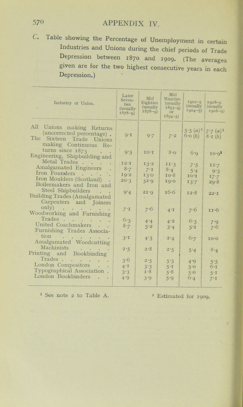 C. Table showing the Percentage of Unemployment in certain Industries and Unions during the chief periods of Trade Depression between 1870 and 1909. (The averages given are for the two highest consecutive years in each Depression.) Industry or Union. All Unions making Returns (uncorrected percentage) . The Sixteen Trade Unions making Continuous Re- turns since 1873 Engineering, Sliipbuilding and Metal Trades .... Amalgamated Engineers Iron Founders . . . '. Iron Moulders (Scotland) Boilermakers and Iron and Steel Shipbuilders Building Trades (Amalgamated Carpenters and Joiners only) Woodworking and Furnishing Trades United Coachmakers Furnisliing Trades Associa- tion .Amalgamated Woodcutting Machinists .... Printing and Bookbinding Trades Londop Compositors Typographical Association . London Bookbinders Later Seven- ties (usually 1878-9) .Mid Eighties (usually 1878-9) Mid Nineties (usually 1893- 41 or 1894- 5) 1902-5 (usually ‘904-5) 1 jI9O&-O (usually 1908-9) 9-1 97 7-2 5- 5 (a)* 6- 0 (6) 77(a)* 8-1 (b) 9-3 10*1 8*0 6-9 iO'9* 12*1 13-2 11-3 7-5 127 87 7-1 8-4 5-4 9-3 ig-2 130 10-8 lOI 17-7 20-3 32-9 19*0 137 29-8 9-4 21*9 i6-6 12-8 22*1 7-1 7-6 4-1 7-6 n-6 6-3 4-4 4-2 6-3 7-9 87 5-2 3-4 5-1 7-6 3-1 4-3 2-4 67 lo-o 2-5 2-8 2-5 5-4 8-4 3-6 2-5 5-3 4-9 5‘5 4-1 3-3 51 50 6-1 3-3 1-8 5-8 50 51 4-9 3-9 5-9 6-4 7-1 1 See note 2 to Table A. “ Estimated for 1909.