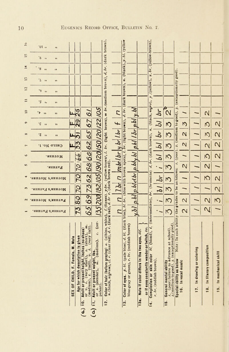 lO \r> ’01 ,» 6 11 ,, 8 H M L $1 *9 „ „ S 1. 11 > 11 11 u. VO Oi VO 106 'Z 11 11 u. 0^ <M K VO CVJ 2 11 11 io VO § *1 •Oii aaiHO W lO ro N VO •83HXOIM O VO VO § •aaHXVj CO VO •aaHXOpi s,HaHXOj»j N VO •aanxv^ s,HaHxow K •HHHXOW S,aaHXTjI O 00 69 •aaHXVJ S,H3HXV^ »o h- :o • SEX OF CHILD. F. Female. M. Male Age for which description is given 10. Adult or present height, inches (no shoes) or V. s. {very short), s. (short), m. (medium), /. (tall), v. t. (very tall). 11. Adult or present weight, lbs. or s. (slender), m. (medium), c. (cor- pulent). CNJ ^ •• rO -Q ^5 • ... »-0 rO jO jO fl to o o o to CO *d ja.^ (c 73 rt.S ■>■> V O. «j V B O rt K > « •O >«(d «£8 c d • C E*» c o 3 « i-a •• Q« ^ C0 </i el .8 O w CA a; •C u bfi 4) X3 rs <J el o; O Z (0 (/) lO ! - - CNl — r> - (0 fVj CM - NO fN — <M (NJ - NO f\J - N - - K) N - N - <M NO CM -- 16. In vocal music 17. In drawing or coloring 18. In literary composition 19. In mechanical skill