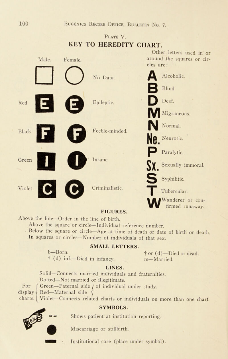 Male. □ Red Black Green Violet Prate: V. KEY TO HEREDITY Female. o 0 o o e No Data. Epileptic. Feeble-minded. Insane. Criminalistic. CHART. Other letters used in or around the squares or cir- cles are: A B D M N Ne. P Sx. S T W Alcoholic. Blind. Deaf. Migraneous. Normal. Neurotic. FIGURES. Paralytic. Sexually immoral. Syphilitic. Tubercular. Wanderer or con- firmed runaway. Above the line—Order in the line of birth. Above the square or circle—Individual reference number. • Below the square or circle—Age at time of death or date of birth or death. In squares or circles—Number of individuals of that sex. SMALL LETTERS. b—Born. t (d) inf.—Died in infancy. t or (d)—^Died or dead, m—Married. LINES. For display charts. Solid—Connects married individuals and fraternities. Dotted—Not married or illegitimate. Green—Paternal side ^ of individual under study. < Red—Maternal side j Violet—Connects related charts or individuals on more than one chart. SYMBOLS. Shows patient at institution reporting. Miscarriage or stillbirth. Institutional care (place under symbol).