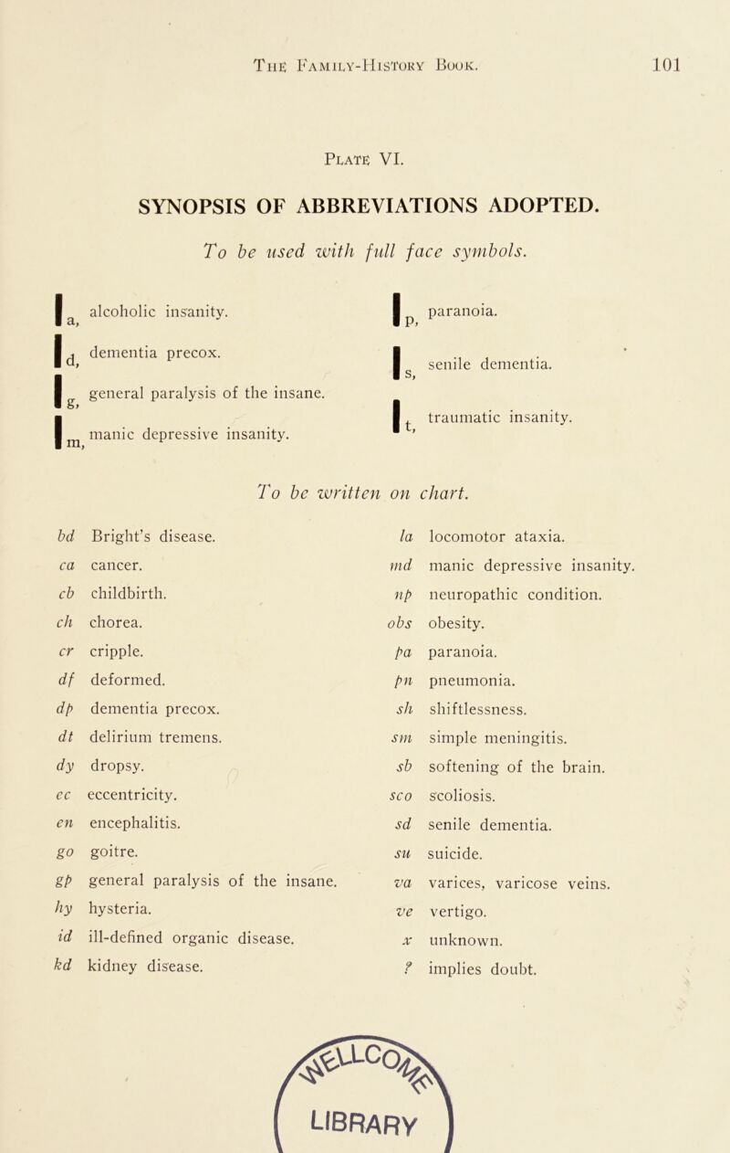 Platk VI. SYNOPSIS OF ABBREVIATIONS ADOPTED. To he used with ftdl face symbols. (alcoholic insanity, ^ dementia precox. I general paralysis of the insane. I manic depressive insanity. paranoia, senile dementia, traumatic insanity. To he zvritten on chart. hd Bright’s disease. la locomotor ataxia. ca cancer. md manic depressive insanity. cb childbirth. up neuropathic condition. ch chorea. obs obesity. cr cripple. pa paranoia. df deformed. pii pneumonia. dp dementia precox. sh shiftlessness. dt delirium tremens. sm simple meningitis. dy dropsy. sb softening of the brain. ec eccentricity. SCO scoliosis. en encephalitis. sd senile dementia. go goitre. su suicide. gp general paralysis of the insane. va varices, varicose veins. hy hysteria. ve vertigo. id ill-defined organic disease. X unknown. kd kidney disease. ? implies doubt. library