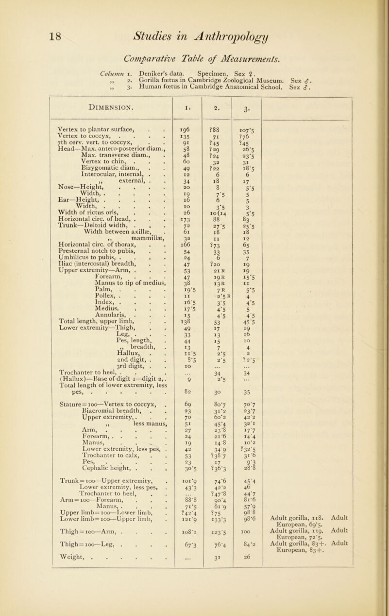 Comparative Table of Measurements. Column i. Deniker’s data. Specimen. Sex $. ,, 2. Gorilla foetus in Cambridge Zoological Museum. Sex ,, 3. Human foetus in Cambridge Anatomical School. Sex cf. Dimension. I. 2. 3- Vertex to plantar surface, 196 •-0 00 00 107*5 Vertex to coccyx, .... 135 71 ?76 7th cerv. vert, to coccyx, 9i • 45 ?45 Head—Max. antero-posterior diam., 58 ? 29 26*5 Max. transverse diam., 48 ? 24 235 Vertex to chin, 60 32 31 Bizygomatic diam., 49 ? 22 i8*5 Interocular, internal, . 12 6 6 ,, external, . 34 18 17 Nose—Height, .... 20 8 5*5 Width, 19 7'5 5 Ear—Height, 16 6 5 Width, ..... 10 3*5 3 Width of rictus oris, 26 10(14 5*5 Horizontal circ. of head, . 173 88 83 Trunk—Deltoid width, . 72 27'5 25 *5 Width between axilla;, 61 18 18 ,, mammillae, 32 I I 12 Horizontal circ. of thorax, 166 ?73 65 Presternal notch to pubis, 54 33 35 Umbilicus to pubis, .... 24 6 7 Iliac (intercostal) breadth, 47 ? 20 !9 Upper extremity—Arm, . 53 21 K 19 Forearm, 47 19 R i5‘5 Manus to tip of medius, 38 13 R II Palm, .... I95 7 R 5*5 Pollex, .... II 2’5 R 4 Index, .... 165 3'5 4*5 Medius, i7'5 4'5 5 Annularis, 15 4‘5 4*5 Total length, upper limb, 138 53 45‘5 Lower extremity—Thigh, 49 17 19 Leg, . 33 13 l6 Pes, length. 44 15 IO ,, breadth, 13 7 4 Hallux, n'5 2'5 2 2nd digit, . 8-5 2'5 ’ 2*5 3rd digit, . IO ... Trochanter to heel, .... 34 34 (Hallux)—Base of digit 1-—digit 2,. 9 2*5 Total length of lower extremity, less pes, ...... 82 3° 35 Stature = ioo—Vertex to coccyx, 69 80*7 7° '7 Biacromial breadth, 2 3 31*2 23*7 Upper extremity,. 70 60*2 422 ,, less manus, 5i 45'4 32*1 Arm, ..... 27 23-8 17-7 Forearm, ..... 24 21*6 144 Manus, .... 19 14 8 10*2 Lower extremity, less pes, . 42 34'9 ?32'5 Trochanter to calx, 53 ? 38 7 31 6 Pes, ..... 23 17 9*3 Cephalic height, . 3°‘5 • 3^'3 28-8 Trunk = ioo-—Upper extremity, roi*9 74*6 45'4 Lower extremity, less pes, 43'3 42*2 46 Trochanter to heel, ? 47*8 44*7 Arm = 100—Forearm, 88*8 9° 4 8r6 Manus, .... 7I5 61 '9 57*9 Upper limb= 100—Lower limb, ? 42 4 ?75 98 *8 Lower limb = 100—Upper limb, 121 *9 133*3 98*6 Adult gorilla, 118. Adult European, 69*5. Thigh = 100—Arm, .... io8'i i23'5 IOO Adult gorilla, 119. Adult European, 72*5. Thigh = 100—Leg, .... 67*3 76-4 84*2 Adult gorilla, 83+. Adult European, 83 + . Weight, ... 3i 26