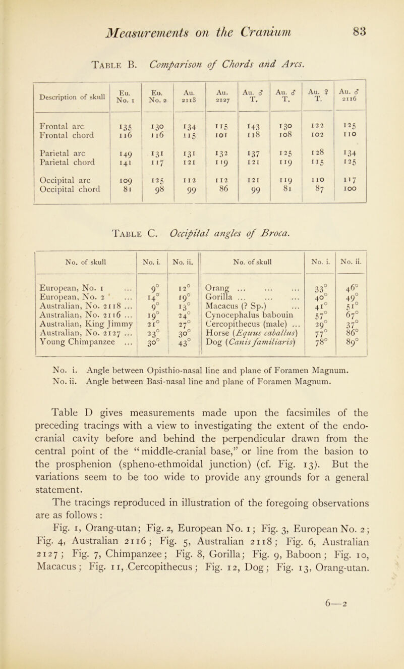 Table B. Comparison of Chords and Arcs. Description of skull tf w Eu. No. 2 Au. 2113 Au. 2127 Au. <? T. Au. cf T. Au. ? T. Au. cf 2116 Frontal arc 135 130 134 115 143 130 122 125 Frontal chord 116 J 16 115 tor 118 108 102 IIO Parietal arc 149 r3r I31 132 137 125 128 134 Parietal chord 141 1 *7 121 1.9 121 119 115 125 Occipital arc 109 125 112 112 121 rI9 110 117 Occipital chord 81 98 99 86 99 81 87 IOO Table C. Occipital angles of Broca. No. of skull No. i. No. ii. No. of skull No. i. No. ii. European, No. 1 9° 12° Orang ... 33° 46° European, No. 2 14° 19° Gorilla ... 4o° 49° Australian, No. 2118 ... 9° T3° Macacus (? Sp.) 4i° 5i° Australian, No. 2116 ... if 24° Cynocephalus babouin _ -0 T) l 67° Australian, King Jimmy 21° 27 ° Cercopithecus (male) ... 290 37° Australian, No. 2127 ... 2 3° 3°° Horse (Eqiius caballus) t l 86° Young Chimpanzee 3°° 43° 1 Dog (Cantsfaniiliaris) 78° 89° No. i. Angle between Opisthio-nasal line and plane of Foramen Magnum. No. ii. Angle between Basi-nasal line and plane of Foramen Magnum. Table D gives measurements made upon the facsimiles of the preceding tracings with a view to investigating the extent of the endo- cranial cavity before and behind the perpendicular drawn from the central point of the “ middle-cranial base,” or line from the basion to the prosphenion (spheno-ethmoidal junction) (cf. Fig. 13). But the variations seem to be too wide to provide any grounds for a general statement. The tracings reproduced in illustration of the foregoing observations are as follows : Fig. 1, Orang-utan; Fig. 2, European No. 1; Fig. 3, European No. 2; Fig. 4, Australian 2116; Fig. 5, Australian 2118; Fig. 6, Australian 2127; Fig. 7, Chimpanzee; Fig. 8, Gorilla; Fig. 9, Baboon; Fig. 10, Macacus; Fig. 11, Cercopithecus; Fig. 12, Dog; Fig. 13, Orang-utan. 6—2