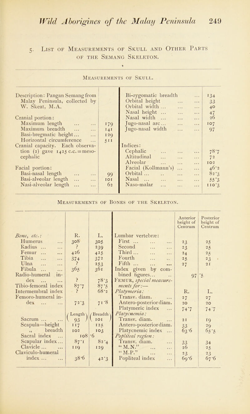 5. List of Measurements of Skull and Other Parts OF THE SEMANG SKELETON. Measurements of Skull. Description: Pangan Semang from Bi-zygomatic breadth CD Malay Peninsula, collected by Orbital height 33 W. Skeat, M.A. Orbital width ... 40 Nasal height ... 47 Cranial portion: Nasal width ... 26 Maximum length 179 Jugo-nasal arc... 107 Maximum breadth 141 Jugo-nasal width 97 Basi-bregmatic height... 129 Horizontal circumference 511 Cranial capacity. Each observa- Indices: tion (2) gave 1425 c.c. — meso- Cephalic 787 cephalic Altitudinal 72 Alveolar 102 Facial portion: Facial (Kollmann’s) ... 46'2 Basi-nasal length 99 Orbital ... 82-3 Basi-alveolar length IOI Nasal ... 55 *3 Nasi-alveolar length ... 62 Naso-malar 110-3 Measurements of Bones of the Skeleton. Anterior Posterior height of height of Centrum Centrum Bone, etc.: R. L. Lumbar vertebrae: Humerus 308 305 First ... 2 3 25 Radius ... ? 239 Second 23 25 Femur ... 426 425 Third 24 25 Tibia 374 372 Fourth 25 23 • Ulna ? 253 Fifth ... 27 21 Fibula ... 365 361 Index given by com- Radio-humeral in- bined figures... 97 '5 dex ? 78*3 Femur, special measure- Tibio-femoral index 00 87'5 ments for:— Intermembral index ? 68'2 Platymeria: R. L. Femoro-humeral in- Transv. diam. 27 27 dex 727 71 *8 Antero-posteriordiam. 20 20 Platymeric index 747 747 / Length \ / Breadth \ Platycnemia: Sacrum ... V 93 / \ IOI ) Transv. diam. 21 r9 Scapula—height 117 125 Antero-posteriordiam. 33 29 ,, breadth 102 103 Platycnemic index ... 63-6 65*5 Sacral index 108 •6 Popliteal region: Scapular index... 87-1 82 -4 Transv. diam. 33 34 Clavicle ... 119 129 “M.N.” 26 2 5 Claviculo-humeral “ M.P.” 23 23 index ... 38*6 42'3 Popliteal index 69*6 67 -6