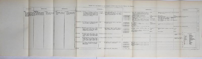 — — GENERATION i. GENERATION a. GENERATION 3. GENERATION 4. GENERATION 5. GENERATION 6. d 3I«x. He was bcra between i-*J and i74o, ns i “* hunter and a fisher, given to inter- mittent Lndcstryand blind in his old age. One of his sons married 'Efie Juke, another ChpJnhe. Have been unable to get an> personal information respecting her. She had at least four chil dren. but only one has been traced down to the sixth genera 1 X *n. X. Brother to the man who marr.ed Delia Juke, and son ot Max ; he was with out doubt a thief. 1. t. E. Basket-maker ; harlot; a 77, 0. relief, 2 y. ; not in dustrious ; she married he cousin. X in. X. Si- Laborer ; at 45, 0. relief, 1 >;• 1 79. P- house, j y. ; laxy, licentious; 81. died in p. house, 187). r .in K. X. 64. Briclunaker ; at ii', bastard son ; 30, 0. relief, 1 y. ; X 3a, 0. relief, av.; 36 0. relief, 2. y. ; 38, 0. relief, 1 y. ; 41, assault, intent to kill, S. prison, s y.; 53, X assault and battery, forfeits bail, vagrancy, c. jail, *° I 54. 0. relief, 3 y. j 56, p. house, 1 y. ; 59, 0. reRef, 1 y. ; 62, 0. relief, 1 y. ; lazy ; no prop- erty ; able-bodied ; in full health. 1. f. A. X. 1 l B C. Quadroon ; 1846, 0. relief, 2 y. ; 1849, 0. relief ; married second cousin ; syphilis ; dead. 1 At 30. o- relief, 6 y. ; 41, 0. relief, 3 y.; a6, 0. relief, 1 y.; 49, 0. relief, 1 y.; small, shrunken body; syphilitic blindness ; married second cousin. (1) !>. in. E. X. X. 41. Laborer ; idle ; at 13 contracts syphilis ; 17, 0. relief, lar- X ceny, c. jail ; 22, petit lar., c. jail, no prosecution ; 23, 0. relief, r y. ; 25, bastardy prosecution ; 32, 0. relief, 1 y. ; 36, 0. relief, 5 y.; 41, petit lar., c. jail, 30 d.; assault and battery, c. jail, 20 d. -In E. X. A.X.34. Cohabited; at 33, soldier ; 34, killed at war — f. X. f X. Seduced by E. X. X., whom she forces to marry her; 1869, 0. relief, 5 y. 1 boy and 3 girls ■ Delia Joke (3) 1. f. E. X. H. C. Harlot before marriage ; had illegitimate child >. (4) 1. f. E. X. B. C. 28. Harlot; at 21, 0. relief, 1. y = For children, see Chart 11., Gen. 6, lines 46 and 47 4 bastard boys, oldest died, two hours old. 2 iu ^X. l soldier in rebellion. (6) t. nj. E. X. B. G-. 24- At 19, 0. relief, 1 y. ; 20, c. jail, 30, d., 30 d.. 10 d. ; va- X grant, c. jail ; 22, sick, 0. relief, 2 y. ; married cousin. (7) 1. iu. E. X. B. C. 23. Laborer ; at 18, 0. relief, 1 y. ; 20, 0. relief. 2 y. ; no pro])- X erly ; ignorant and boorish ; temperate ; married third cousin. 1 f. E X. X German, harlot; 1870, 0. relief. 4 y. ; cohabited with the older brother before his death. 1872, 0. relief, 2 jr. ; good reputation; read and wnte ; industrious. Harlot ; had bastard before marriage ; read and wnte; temperate. ' wT 1. f. C. ®. X. 25. b, m. X. 7 7 ■n. E. X. 57 At 22, 0. relief, t y. ; 32, 0. relief. 1 y. ; 36. 0. relief, X 2 y.', 40, 0. relief, 2 y. ; 44, breach of peace, c. I111 '• 47* > y I 49* P- tousCf 1 j. f. X. 1849, 0. relief, 2 y. ; 1853, 0. relief, 2 y. ; 1857, 0. relief, 2 v, ; 1864, 0. relief, 2 y. (1) 1. f. E. X. X. 26. At 13, p. house, 1 y ui. X. 8 t3) 1. f. E. X. X- 23. At 10, p. house, 1 y. ; 17, daughter buried, 0. relief, 5 y. ; — l.ni.E.X.A.X. 31. married cousin. drc. (6) 1. f. E. X. X. 17. Service; at 4, p. house, 1 y. ; 17, p. house, harlot, with child. — i 13 m. E. X. 51 Basket-maker ; at 23, p. house, 1 y. ; 24, 0. relief, 3 X y. ; 31, 0. relief, 2 y. ; 34, 0. relief, 1 y. ; 38, 0. relief, a y. ; 41, 0. relief, 2 y. ; 48, c. jail, 5 d., probably vagrancy ; no property ; laiy ; syphilis ; 1. t. X. 1846, 0. relief, 2 y. ; 1854, 0. 2 y. ; 1857, 0. relief, 1 y. ; 1 (1) 1. f. E. X. X. 24. Harlot before marriage ; constitutional syphilis ; read (2) 1. m. E. X. X. 22. ,.and.^n!e'. Cnn.rin.r I iTr v TT— h'H 1862, 0. relief, 2 y. ; 1865, 0. relief, 2 y. ; syphilis ; in- dustrious ; temperate ; no property ; read and write- dian. VP hid J (3) 1-m. E. X. X. 19. Soldier in rebellion ; industrious; constitutional syphi- lis ; not criminal: read and write. lb j . ■. (S> 1. f. E. X. X. ,5. (6)1. f. E. X X. (4) 1. f. E. X. Harlot during marriage; 1840. 0. relief, 1 y.; 1842, x 0. relief, 1 y.; 1844, 0. relief, 1 y.; 1846, 0. relief, 2 y. ; 1862, 0. relief, 1 y. ; kept brothel ; acquired epilepsy; temperate ; lazy; married second cousin. For husband, ■ “ — 5 legitimate children; 1 bastards 20 Explanation : X 0. relief .. ... Poor-house. (5)1. f. E. X. Harlot before marriage ; one bastard son bom by x roadside; 1843, 0. relief, 1 y., 1853,0. relief, 2 y-i 1855, p. house, 1 y., probably child bom; 1858, 0. relief, 1 y.; 1862, 0. relief, 1 y. ; 1866, 0. relief, • y. ; a licentious vagrant ; married second cousin. For husbaud, 2 bastard sons, 4 legitimate children, 3 boys, 1 girl... 21 i i“' County jail. S. Sing... Alb. Pen.. s. P y- (6)1. m. E. X. 44 At 24, 0. relief, 3 y.; 28, 0. relief, 1 y. ; 30, 0. relief, X > y. ; 33, assault and battery, forfeits bail; 34, 0. relief, 1 y. ; 42, p. house, 1 y. ; no property ; habitual drunkard. f. X. 1854, o. relief 3 y- ; 1858. 0. relief, 1 y. ; i860, 0. relief, 1 y. , 1864, 0. relief, 1 y. ; deaf and dumb. (i)l. E.X.X. Died young (a) 1. f. E. X. X. 21. Harlot; not industrious ; no property ; temperate ; read and write. ” ... Day. Legitimate. J* (4) 1. f. E. X. X. 17. Harlot; not industrious ; no property ; temperate ; read and write. (7)f. « * X m. X. Moved to Prescott, Wis. ; soldier id rebellion (7) 1. m. E X. X. 6 '