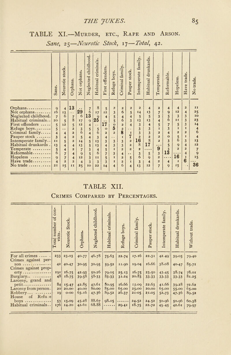 TABLE XI.—Murder, etc., Rape and Arson. Sane, 25—Neurotic Stock, 17—Total, 42. Sane. Neurotic stock. Orphans. Not orphans. Neglected childhood. Habitual criminals. First offenders. Refuge boys. Criminal family. Pauper stock. Intemperate family. Habitual drunkards. 1 Temperate. Reformable. Hopeless. Have trade. No trade. Orphans 9 4 13 7 8 5 2 2 2 2 4 2 4 4 2 11 N ot orphans l6 13 . . 29 6 U 12 3 6 5 14 13 7 9 12 4 25 Neglected childhood. 7 6 7 6 13 4 5 4 4 5 5 3 5 3 3 10 Habitual criminals.. 20 5 8 17 9 2! . . 5 6 3 13 13 4 6 II 3 23 First offenders 5 12 5 12 4 . . 17 O 2 4 3 4 5 7 S 3 x4 Refuge boys 5 • • 2 3 S S O 5 2 3 3 I 3 I I 4 Criminal family 4 4 2 6 4 6 2 2 8 I 3 3 2 4 2 2 6 Pauper stock 3 4 2 5 4 3 4 . . I 7 2 2 2 0 s I 4 Intemperate family.. II 5 2 14 5 13 3 3 3 2 16 8 2 3 6 3 13 Habitual drunkards . 13 4 4 13 S 13 4 3 3 2 8 17 . . . s 9 4 12 Temperate 5 4 2 7 3 4 5 I 2 2 2 .... 9 3 2 2 7 Reformable 6 7 4 9 s 6 7 3 4 . . 3 5 3 13 .... 4 9 Hopeless 9 7 4 12 3 II 5 I 2 5 6 9 2 .... 16 I *5 Have trade 4 2 2 4 3 3 3 1 2 I 3 4 2 4 I 6 . . . No trade 21 15 XI 25 10 22 14 4 6 4 13 12 7 9 x5 • • 36 TABLE XII. Crimes Compared by Percentages. Total number of con- victs. Neurotic Stock. Orphans. Neglected childhood. For all crimes Crimes against per- 233 23-03 40.77 46.78 son Crimes against prop- 42 40.47 30.95 30.95 erty 191 16.75 42.93 50.26 Burglary Larceny, grand and 48 18.75 39-58 58-33 petit 84 15-47 42.85 47.61 Larceny from person. 20 20.00 40.00 80.00 Robbery... House of Refu.e 19 OOO 63.16 47-36 boys 53 15.09 45.28 88.67 Habitual criminals.. 176 14.20 42.61 68.88 Habitual criminals. Refuge boys. Criminal family. Pauper stock. Intemperate family. Habitual drunkards. Without trade. 75-63 22.74 17.16 22.31 42.49 39-05 79.40 59-52 I 1.90 19.04 16.66 38.08 40.47 85.71 79.05 25-x3 16-75 23.50 43-45 38.74 78.01 83-33 31.24 20.83 33-33 33-33 33-33 81.25 80.95 16.66 13.09 22.63 41.66 39-28 72.62 85.00 65.00 25.00 20.00 65.00 55.00 65.00 89.52 26.37 21.05 21.05 52.73 47-36 89.52 98.15 24.52 24.52 50.96 50.96 60.38 29.41 18.75 22.72 45-45 42.61 79-97