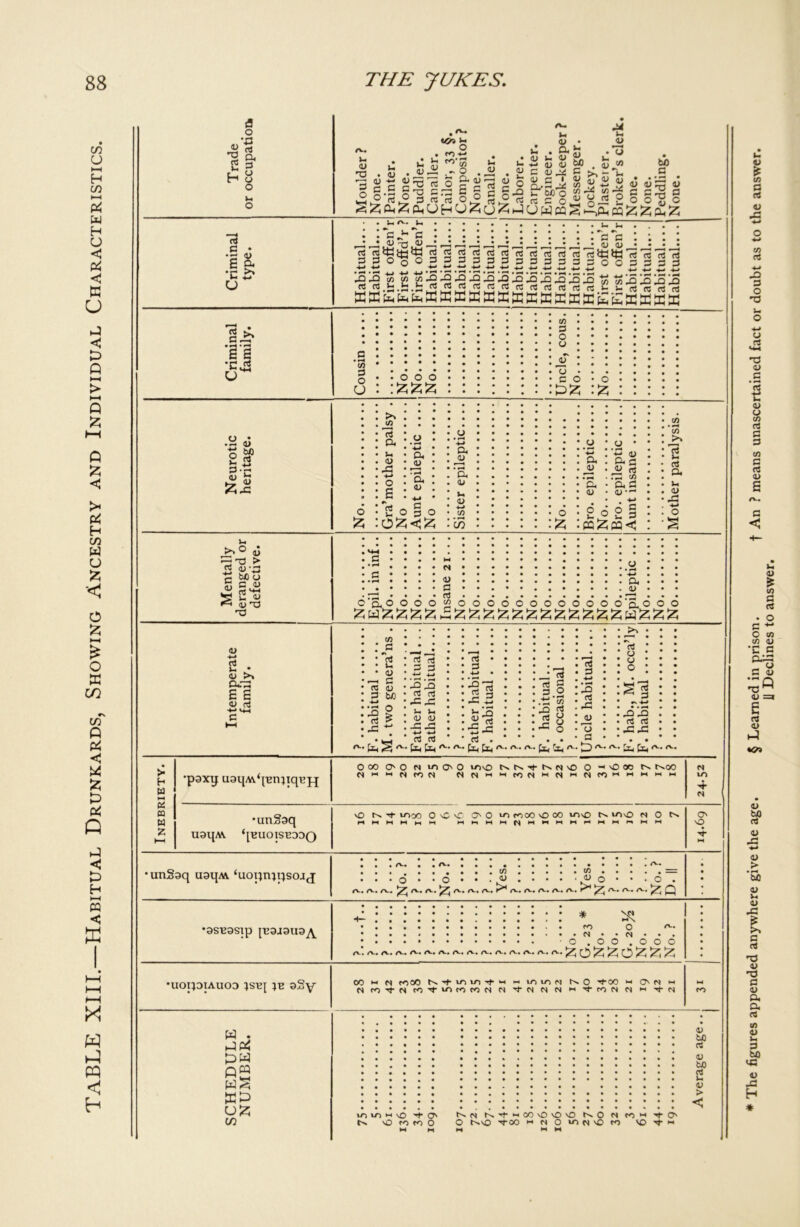 TABLE XIII.—Habitual Drunkards, Showing Ancestry and Individual Characteristics. /v. <u ^  Kn ■w D <U tw faZ ctf E& rt (6 3 3 *3 u *C usgitt rt Oo°H S 5 5 s 5^ 3 03 15 93 H222555 3 33300 rt r3 3 3 03 o! 3 3 -2 -2 £ £ s2-S-5'S-9'2'9^^^^^313'S'S'231S‘2 § § •n^H .5 ' t/3 JG . • >* </5 13 4-* 1t3 • -*-» . <1> _ o § o cu <L> -*-» 3 3 t/3 O q} --:'a > e 6/0 <_> Sc « T3 • • • • • • • *4-4 • • • 4~» G ^ k! <u >\ pjg £ £ <D aS JG o3 V r— 5 W) * rt oj : g ^ ; -*-> 4-» • *'2^ • o3 ci ; : •— u , jG-G . +•> +■» a3 03 4-» • •81 fa 2 V- *5 ■S-c rt . (4 oj g 3 2 .tj’S ^ O I ctf • S3 . -*-* • T5 • £3 •N 4-» 23 oj rt 3C3C > 2 5 ea oco O' O N iriO'O u6vO t^tv-<i-t^NvO O ovOOO t t^oo N N H H H rt N NNhmmNHPIhnwmhhnm in U3qA\ ‘[HUOISEOOQ vO N't WlOO O C vC O' O m ro CO v£> 00 tOvO tn\D NON CN •un§aq uaqAV ‘uoqnjqsojj . . . C/5 t/5 • ••0**0**-^.'** • ^ O • • . o . /V. /V. A. ^ A. A. ^ /v. /V. A. r1 A. A A. A. A. ^ A. A. A. ^ Q 2 : : : : ^ • ro 0 rv. ; -o.oo.ooo n’. rv. n. n.. n. n.. n.. rv. n. n. /v. n-. n-. n.. n. ^ 0 ^ ^ ^ ^ •UOTJ3TAUOD ^SHJ }E aSy oo m m m CO N ■+ m m -t h i-4 m in n t^O ^ oo m o ^ m cs co^t-cs m -t m m m n cs cs m cn m ^ ro cn cs m -rt- fapcj pfa w S KP in U) • • • ••• ••••• j ••••••*;• • rt .’.‘III.’ I .* 1 I I 1 1 1 1 1 1 . I I 1 I D bJO rt <L> > :::::: :::::::::::::::: <! mmH\o -*t o <n n h co \D vO \0 O n ro *-* ^ O vO fO ro O O t^vO ^-00 MtsO'ON'Oro M W M MM * The figures appended anywhere give the age. § Learned in prison. t An ? means unascertained fact or doubt as to the answer. U Declines to answer.