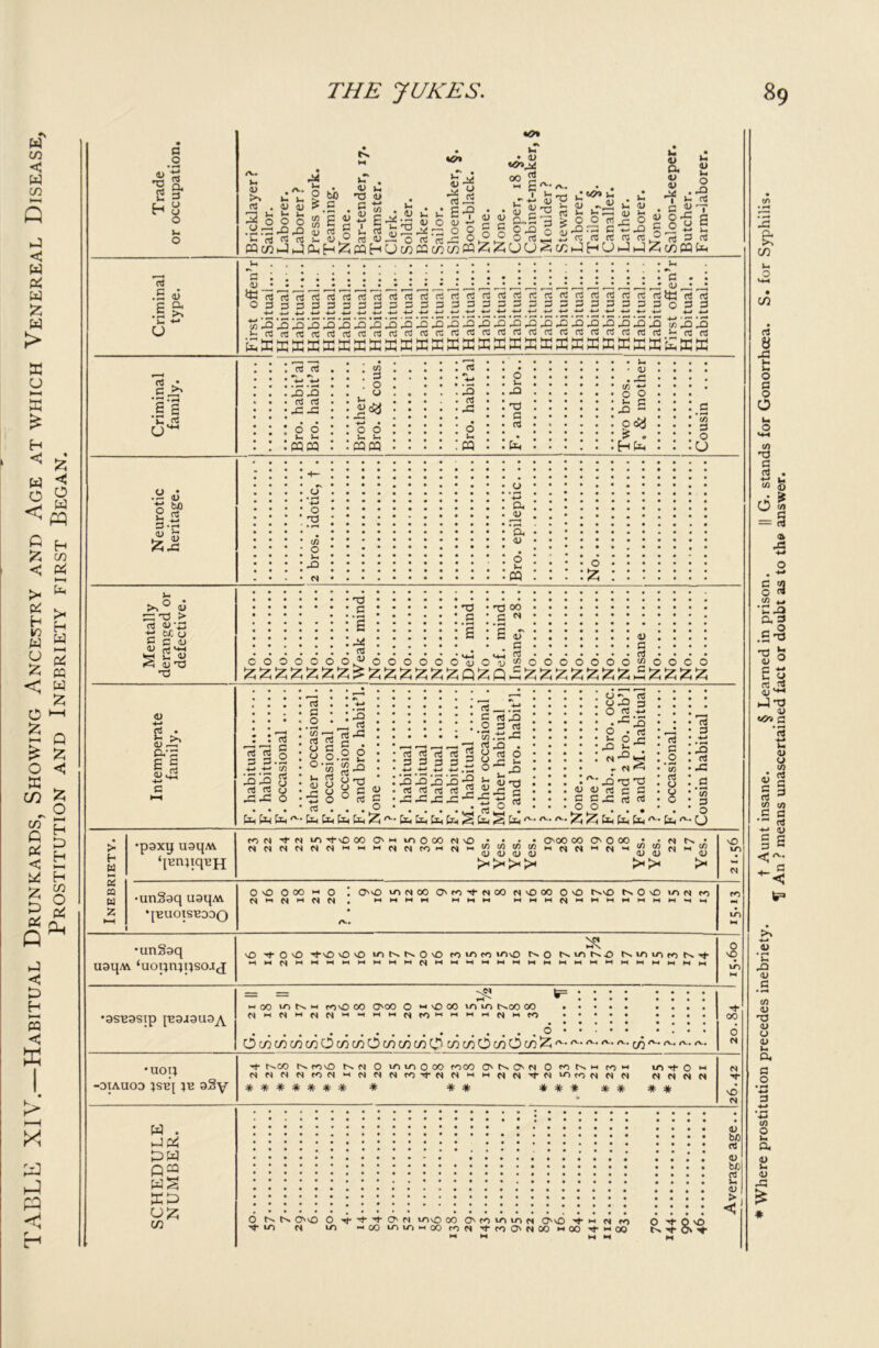 TABLE XIV.—Habitual Drunkards, Showing Ancestry and Age at which Venereal Disease, Prostitution and Inebriety first Began. <d ti .£ <D c Q. .S >> .§ s u^ .2 r^: 32 32 $ 3 S i 3 o o ~ S o 32 q S 32e 32 £ ,2 ~ i- v.3rt3i5«034jiiq33232C,,2>203,S.23 3 3 3312rt33 Wc/2Jij!iiH^P3HOcoMc/)coW^Iz<CJCJ<^c/:jHOji—1 a c/3 ffl fa v. . . . . . 7 ^  7 ; ; ~. . It! rt’cS'rtlSiS’rt'tS’rt'rt'rtlS'rt'rt 3 3 3 3 3 3 3 3 3 3 3 3 3 fcJ5 3 3 OCCOOPOOOOOOOOOOOOOPOOPPOPPoPO toiSCSiSlSiSCSCSiSiSiSCSCSCSiSCS’.S'.SiS'.S’.S'.SCSiSiS'.S'.StoiSCS faaaaaaaaaaaaaasaaaaaaaxaaaa'faaa 3 3 3: 35 6 6 i* o 6 33 35 6 33 * *i * . 3 <L) d <i> *43 txu 1^3 3 'V COO 3 6 ZZZZZZZ^ZZZZZZQZS^ZZZZZZZSZZZZ S 4? if) 0000000 0000 <D +-> d • (D X' gs CL> a 3 3-» ■*-• aj G G .2 jd r£i _ 03 G C • > f-J s-° 8*g ° 3 3 C O 3 ’rn.tS rt 33 O 3 ^ O ’J1 IS IS 3 IS-5 h 3 3 3 as ni 53 3 j-. “ J 33 3333 S? ''-• fc fai fa-* S Cx.^ 33 3 35 3 r+ <u o o o ■ a a ■ .-c r N' 5 § 3 -*-» IS 43 .2 ’ f) <j * 03 • 3 » •*-> . 35 1/1 ■ bj *■• U >■ 5 CQ 2 •paxy uaijAv ‘iHmiqBH NNCSN<S<Hmmi-'C*<SC<Op-'NmJ2“]52^ >H >.>«>. hNNMNhM»Nh« ><>< >< \J~) PO •[buoiseodo O'O 000 M o OnvO id (S CO O' fO 7 N CO N vO OO O vO t^vO N O vD m cj ro uaqAv ‘uopnjpsojj MMf^HHHHtHMWMf^WWHMMMHMWMHWMWMMHM 0 m 00 w> m covo 00 O'oo O m\o oo m Ln t^oo 00 ....... 6 Owcflcns/jOcocflOcowcflOy^Oc/iOc/ja /V. <V. A-. <V. A-. W' 00 N •nop -atAuoa ;se[ jn aSy M- t^>oo rovO m O m in 0 oo roco Ot^On 0 ro k h m'-' m 0 M NNMNfOINHNMNfOtNNHHfj^tN^fOMMN (N M (N (S #*#*### # # * *** * # # * VsO ►-JP4 «2 wS acD C/3 bfl 3 <U be 3 i- <U o ^ omo 3- m m 0 .)■ ■+ ■+ On miO 00 O' M mmN OvO t m n M in MCCUlifl«oOl<lNtOO'NSOMIJOi(-MOO O K-O'O 3- O' H- H An ? means unascertained fact or doubt as to the answer.